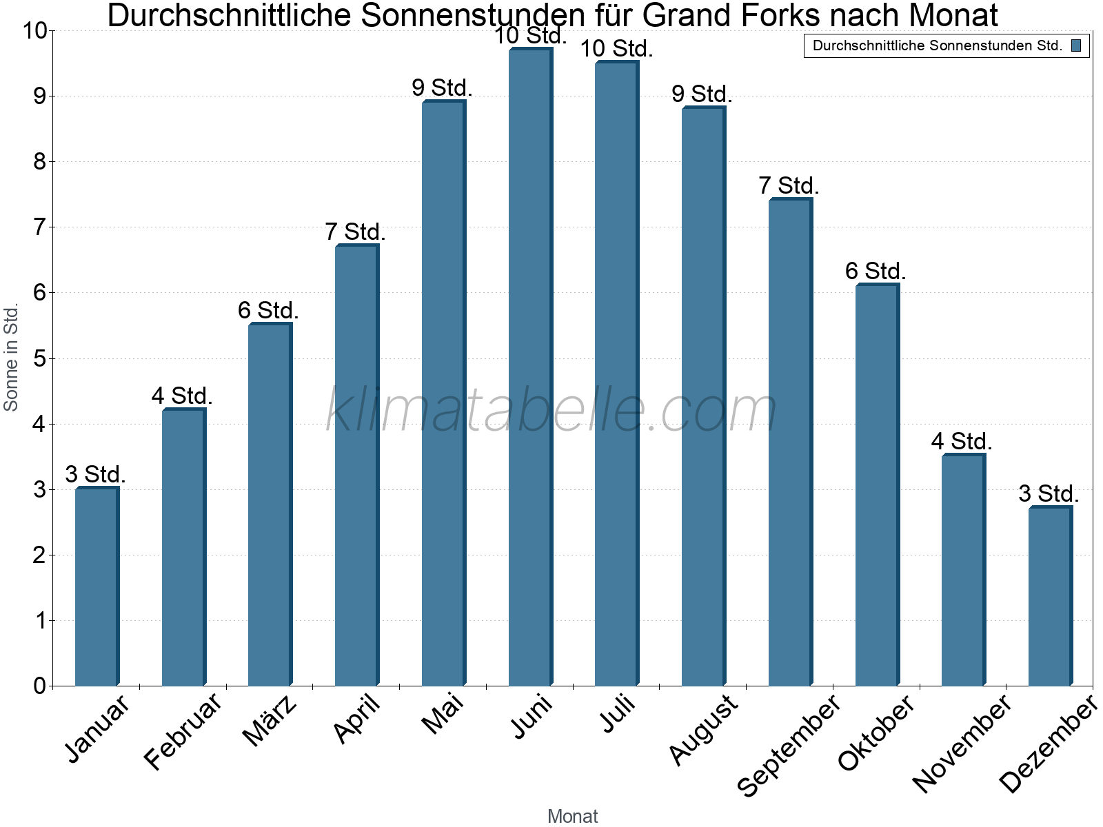 Monatliche Durchschnittswerte der täglichen Sonnenstunden im Jahresverlauf. Grand Forks.