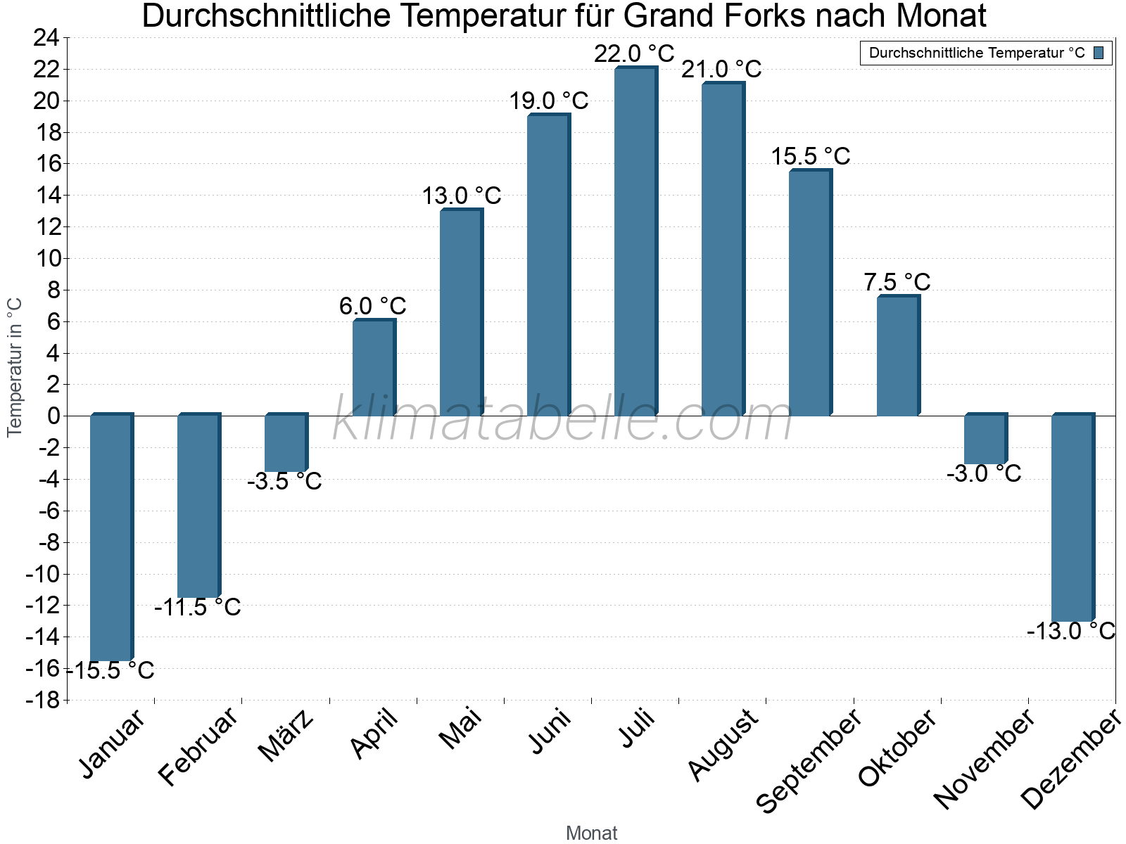 Jahresverlauf der gemittelten Temperatur je Monat. Grand Forks.