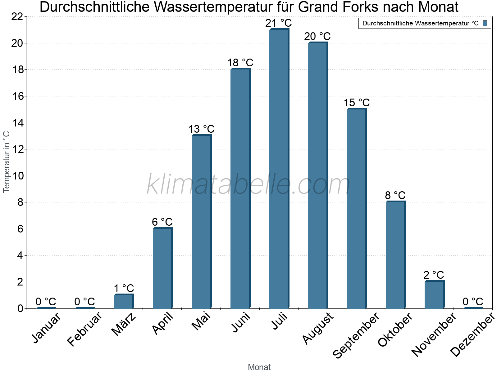 Monatliche Durchschnittstemperaturen des Wassers über das Jahr. Grand Forks.
