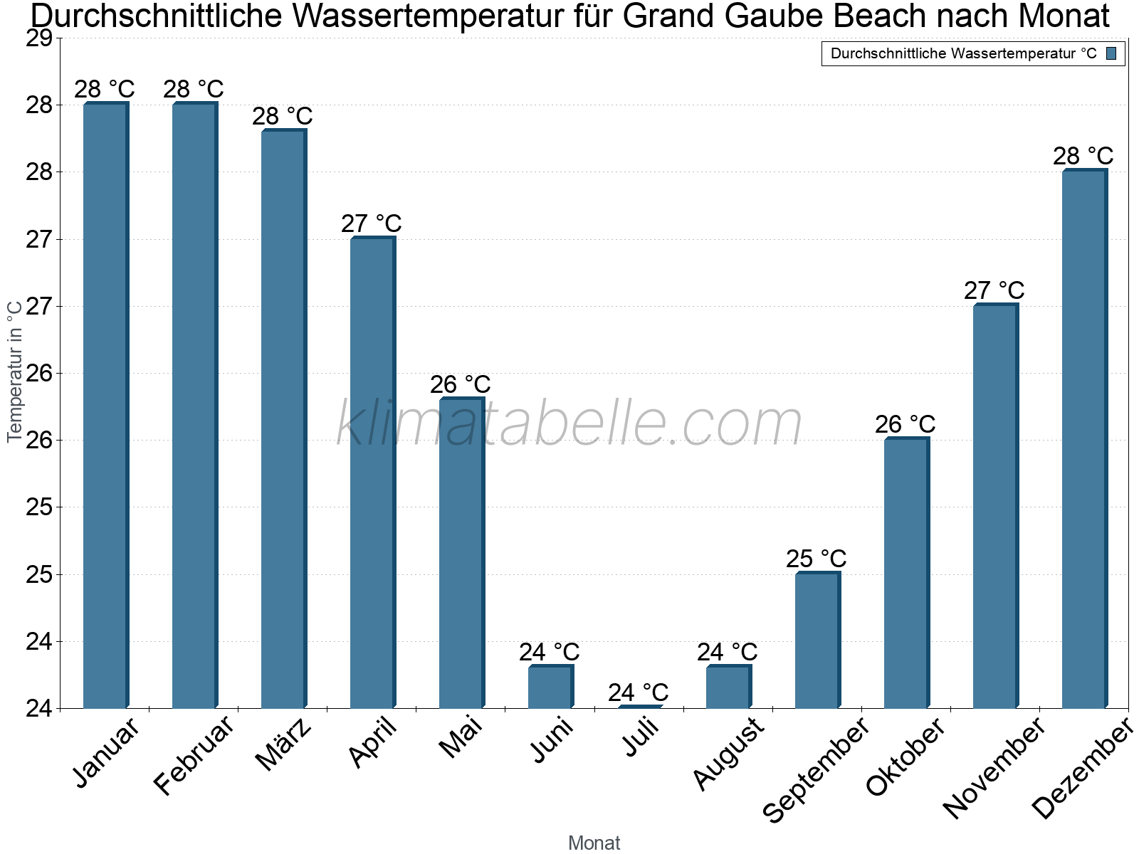 Monatliche Durchschnittstemperaturen des Wassers über das Jahr. Grand Gaube Beach.