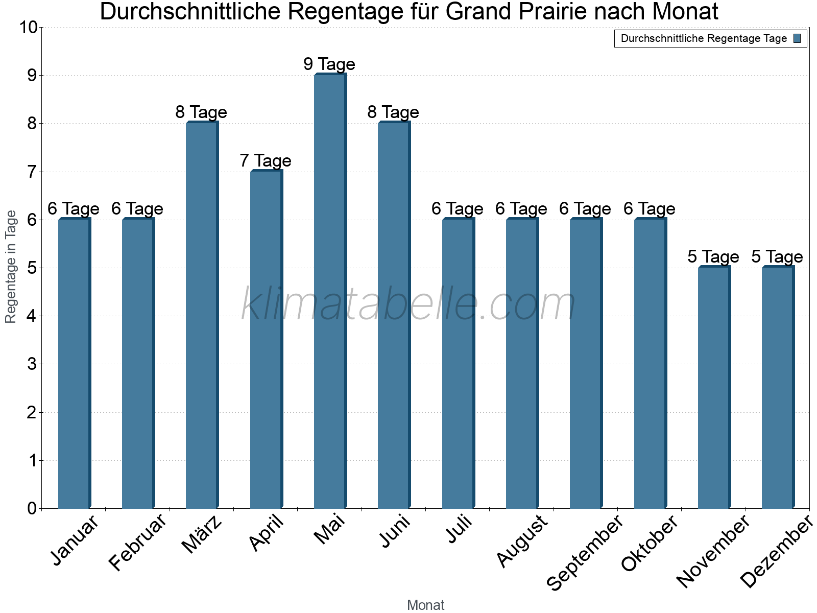 Monatliche Durchschnittswerte der Regentage im Jahresverlauf. Grand Prairie.