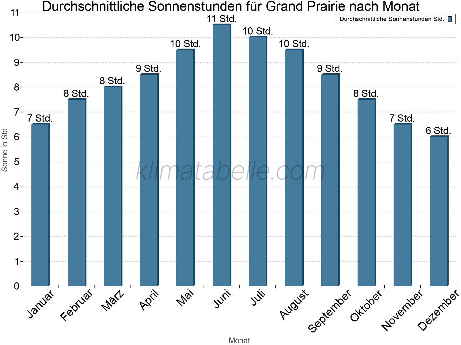 Monatliche Durchschnittswerte der täglichen Sonnenstunden im Jahresverlauf. Grand Prairie.