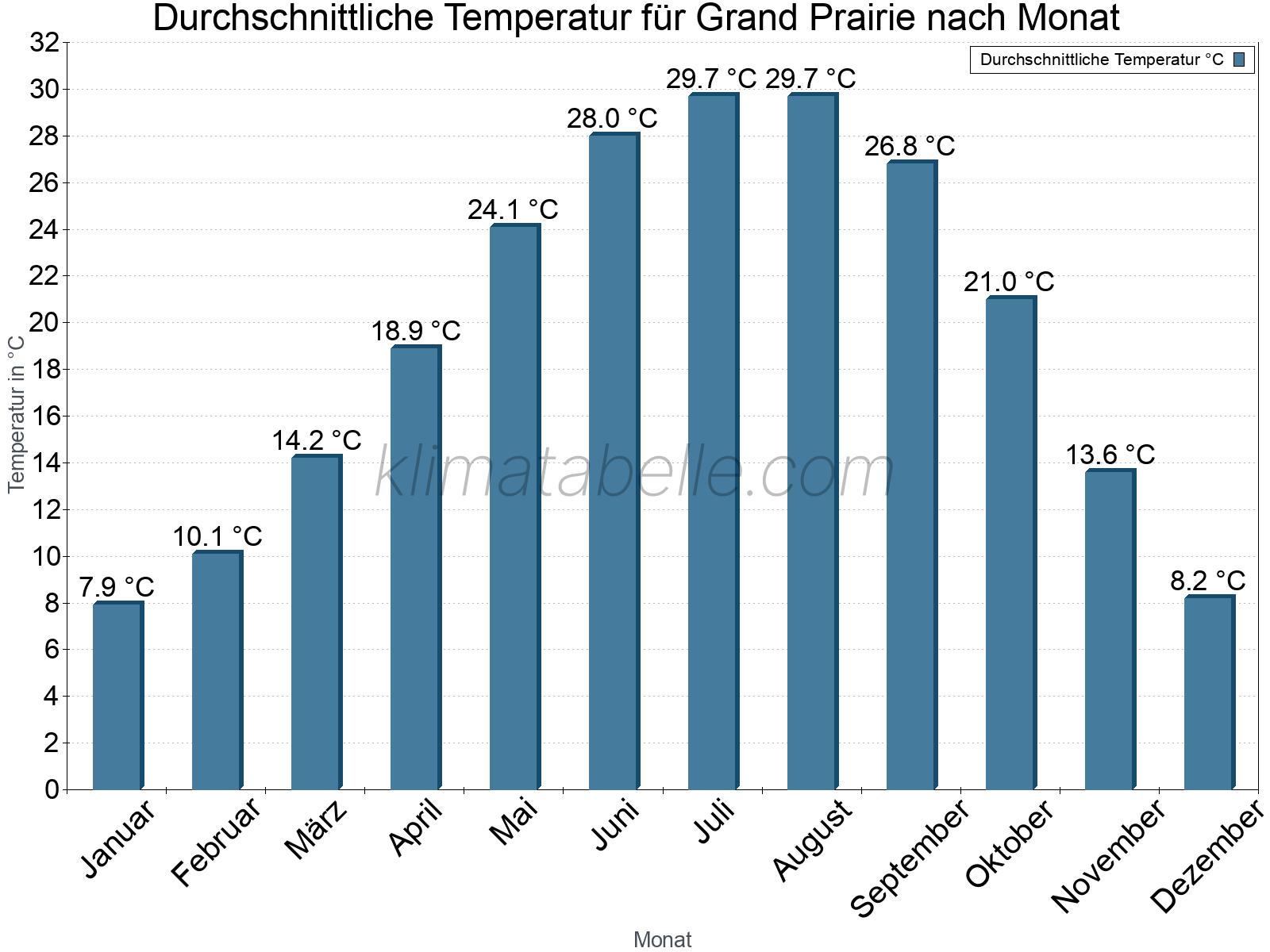 Jahresverlauf der gemittelten Temperatur je Monat. Grand Prairie.