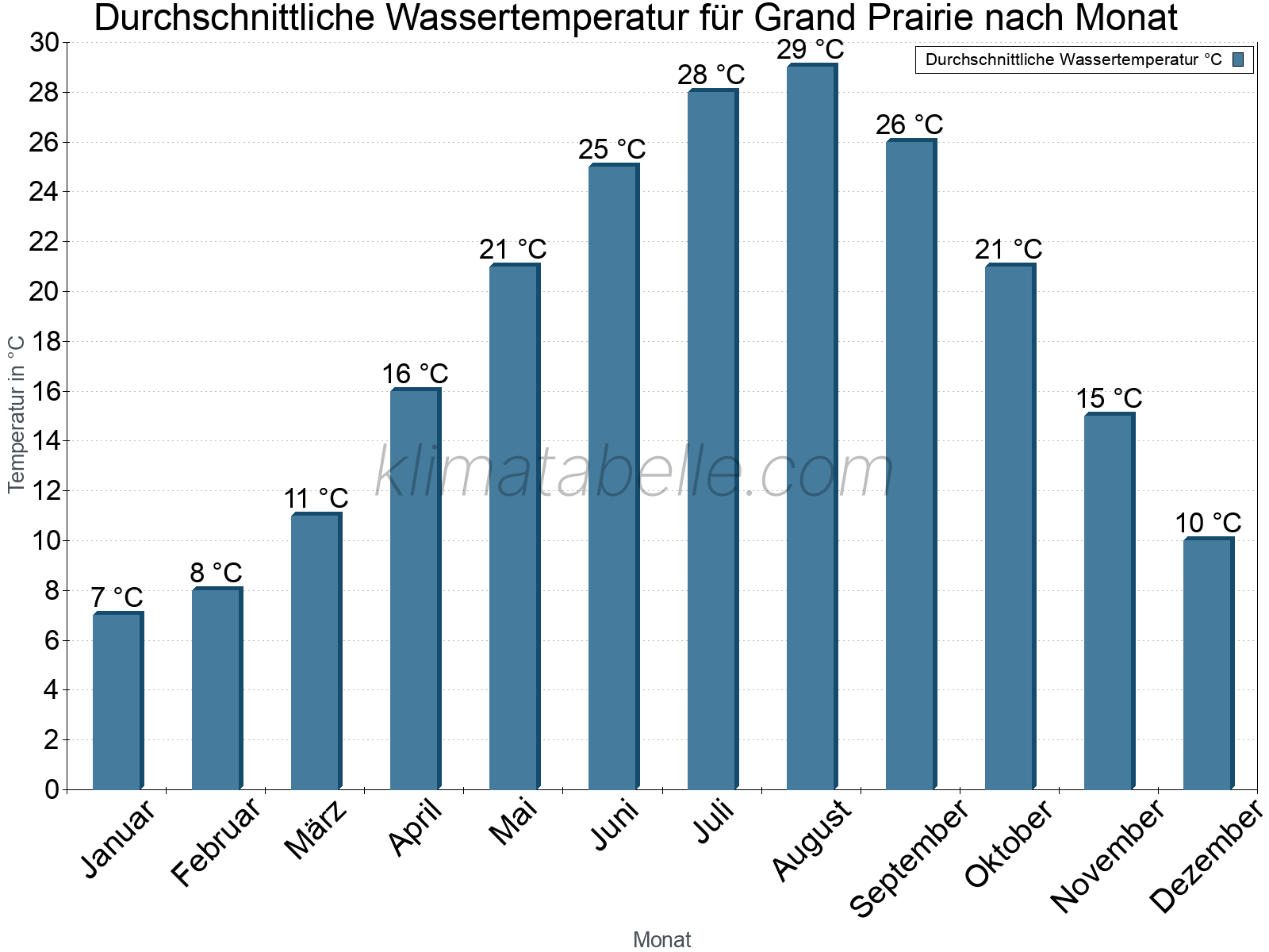 Monatliche Durchschnittstemperaturen des Wassers über das Jahr. Grand Prairie.