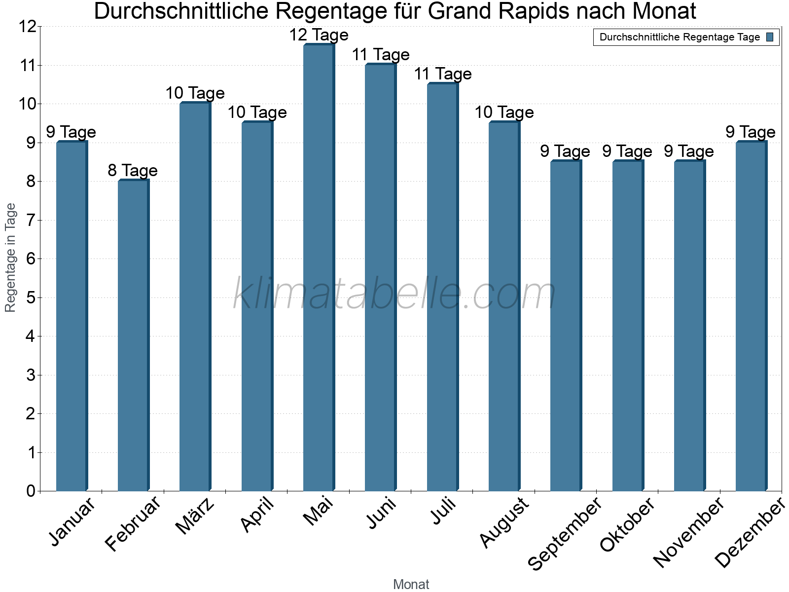 Monatliche Durchschnittswerte der Regentage im Jahresverlauf. Grand Rapids.