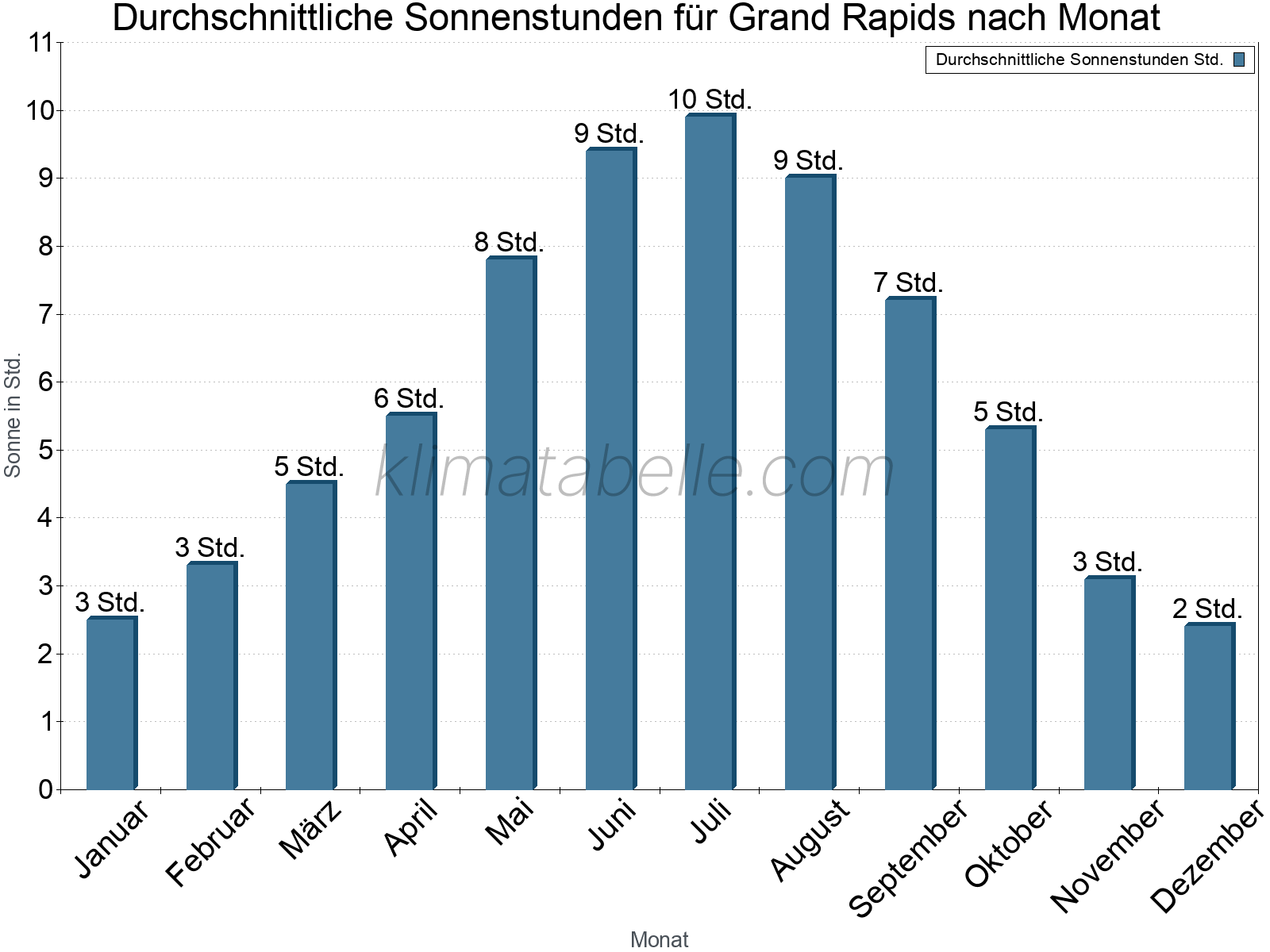 Monatliche Durchschnittswerte der täglichen Sonnenstunden im Jahresverlauf. Grand Rapids.
