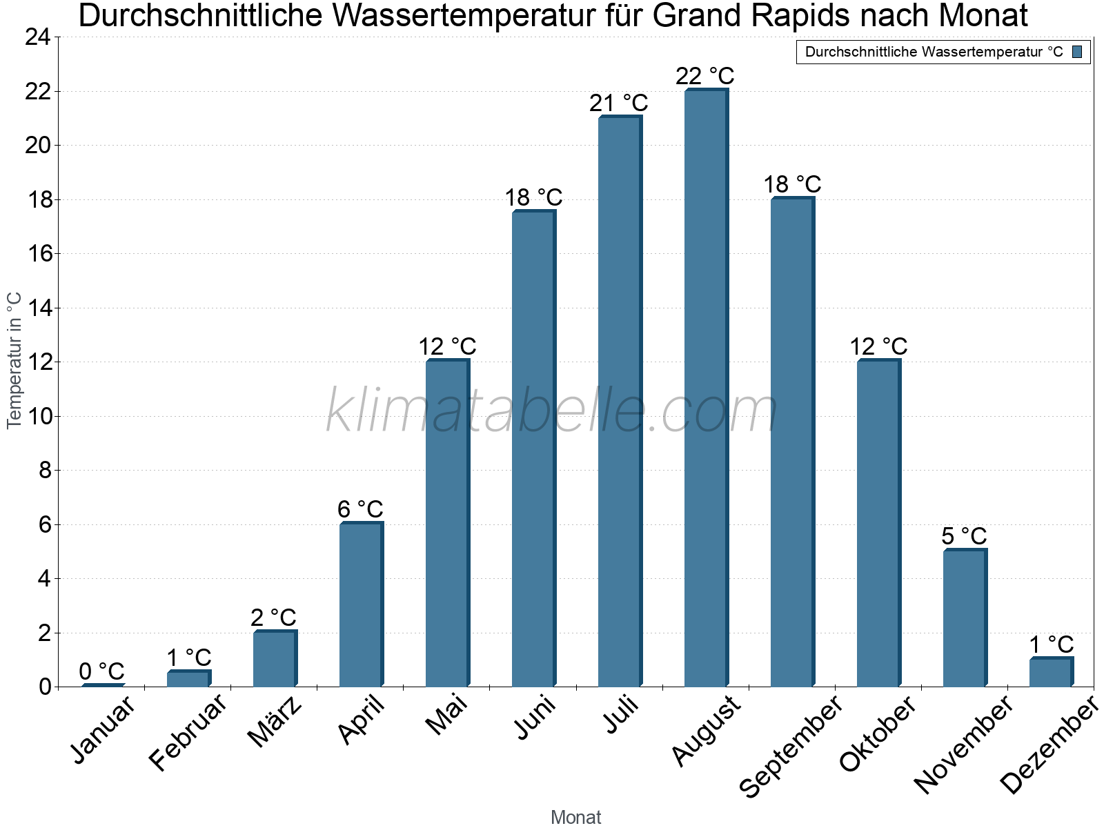 Monatliche Durchschnittstemperaturen des Wassers über das Jahr. Grand Rapids.