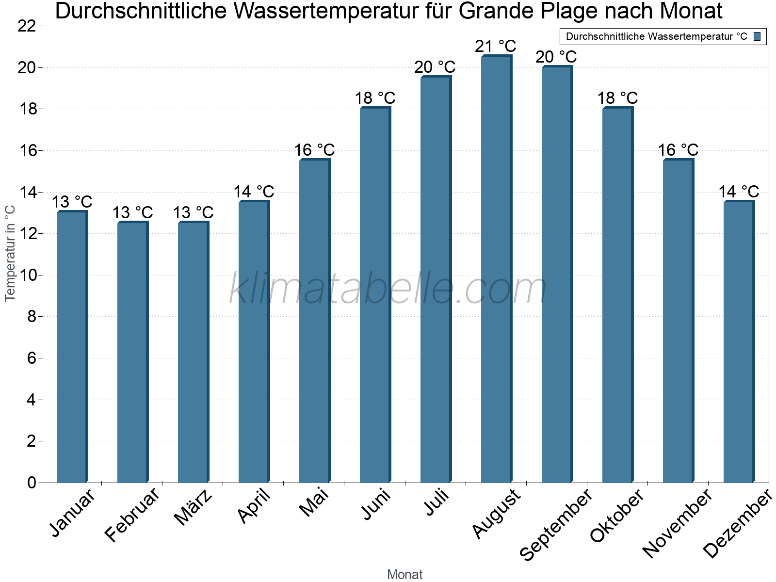 Monatliche Durchschnittstemperaturen des Wassers über das Jahr. Grande Plage.