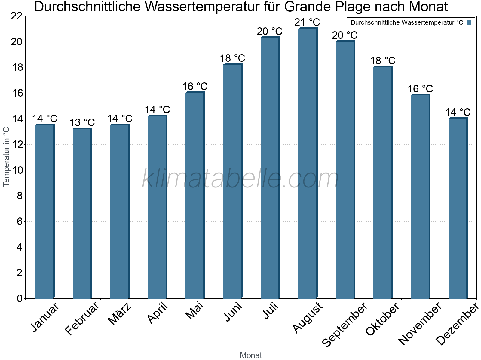 Monatliche Durchschnittstemperaturen des Wassers über das Jahr. Grande Plage.