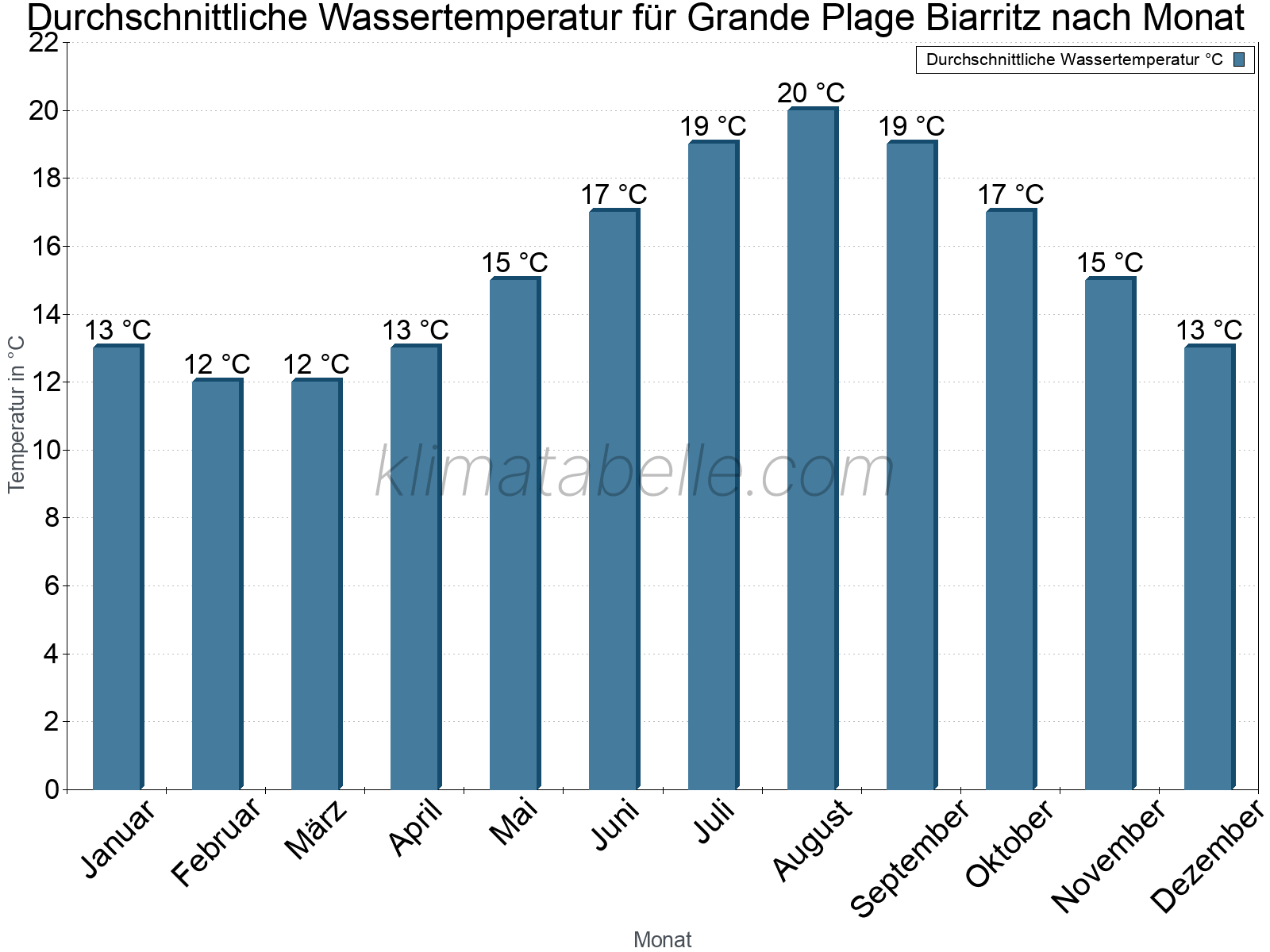 Monatliche Durchschnittstemperaturen des Wassers über das Jahr. Grande Plage Biarritz.