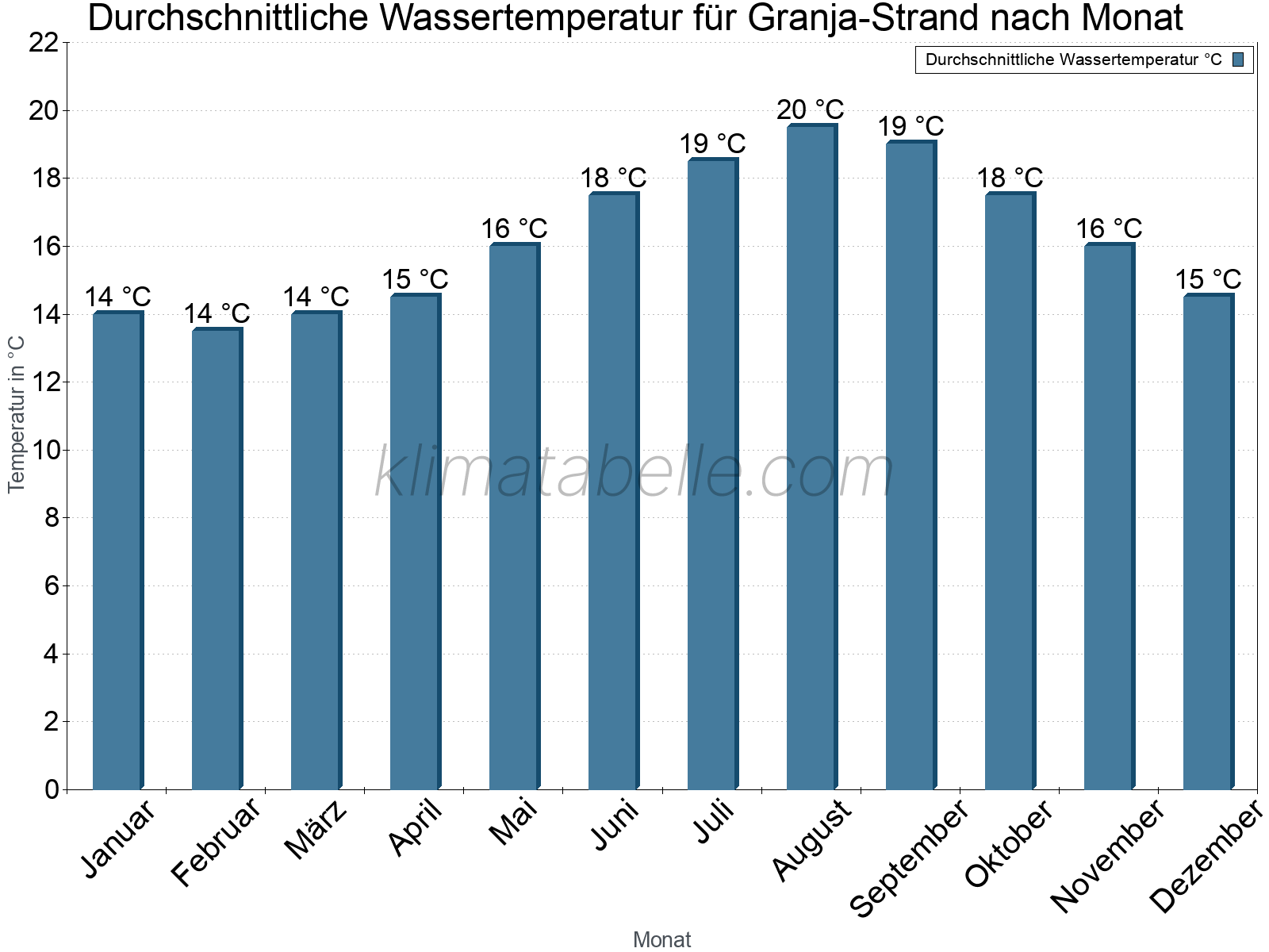 Monatliche Durchschnittstemperaturen des Wassers über das Jahr. Granja-Strand.