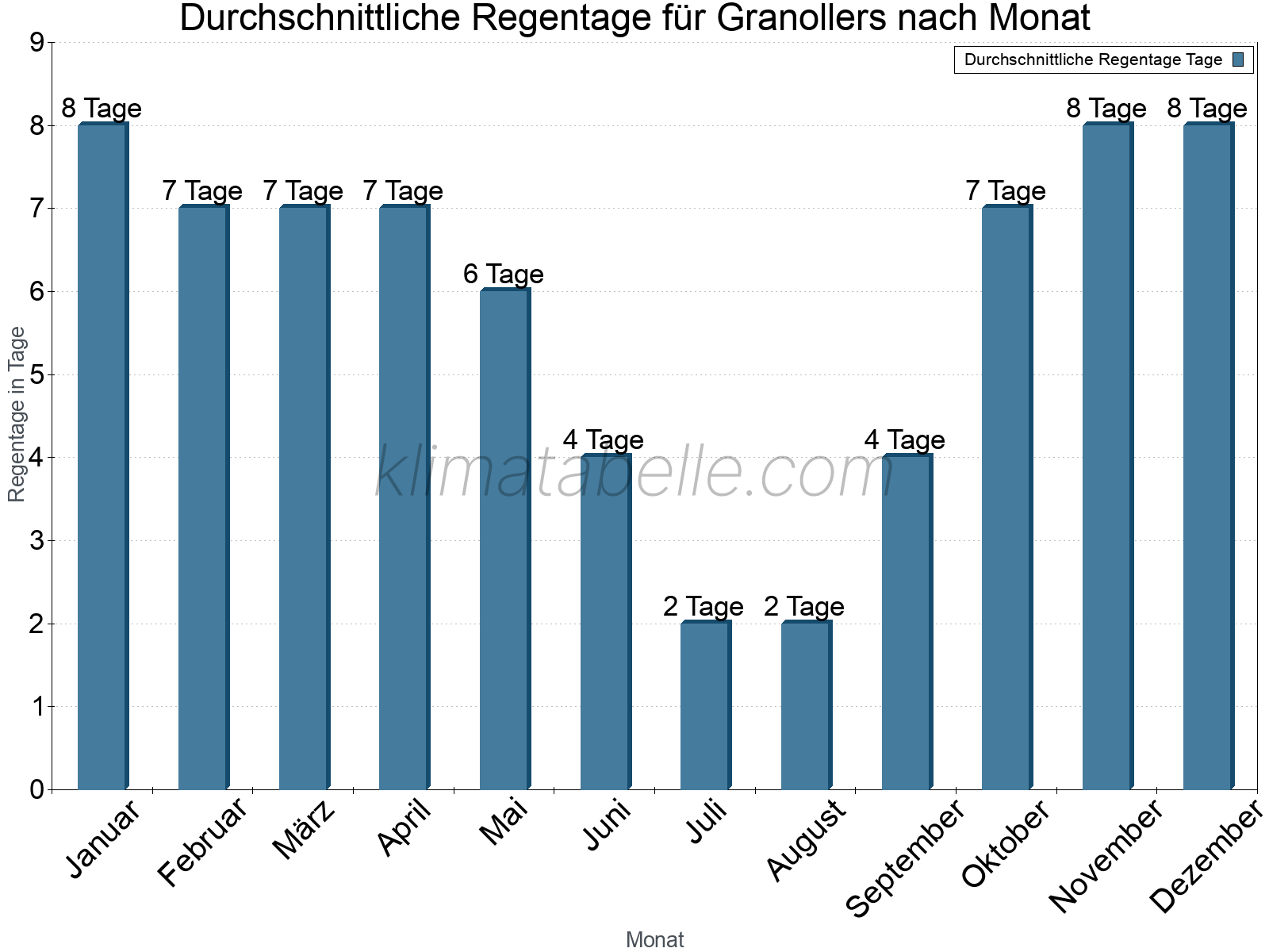 Monatliche Durchschnittswerte der Regentage im Jahresverlauf. Granollers.