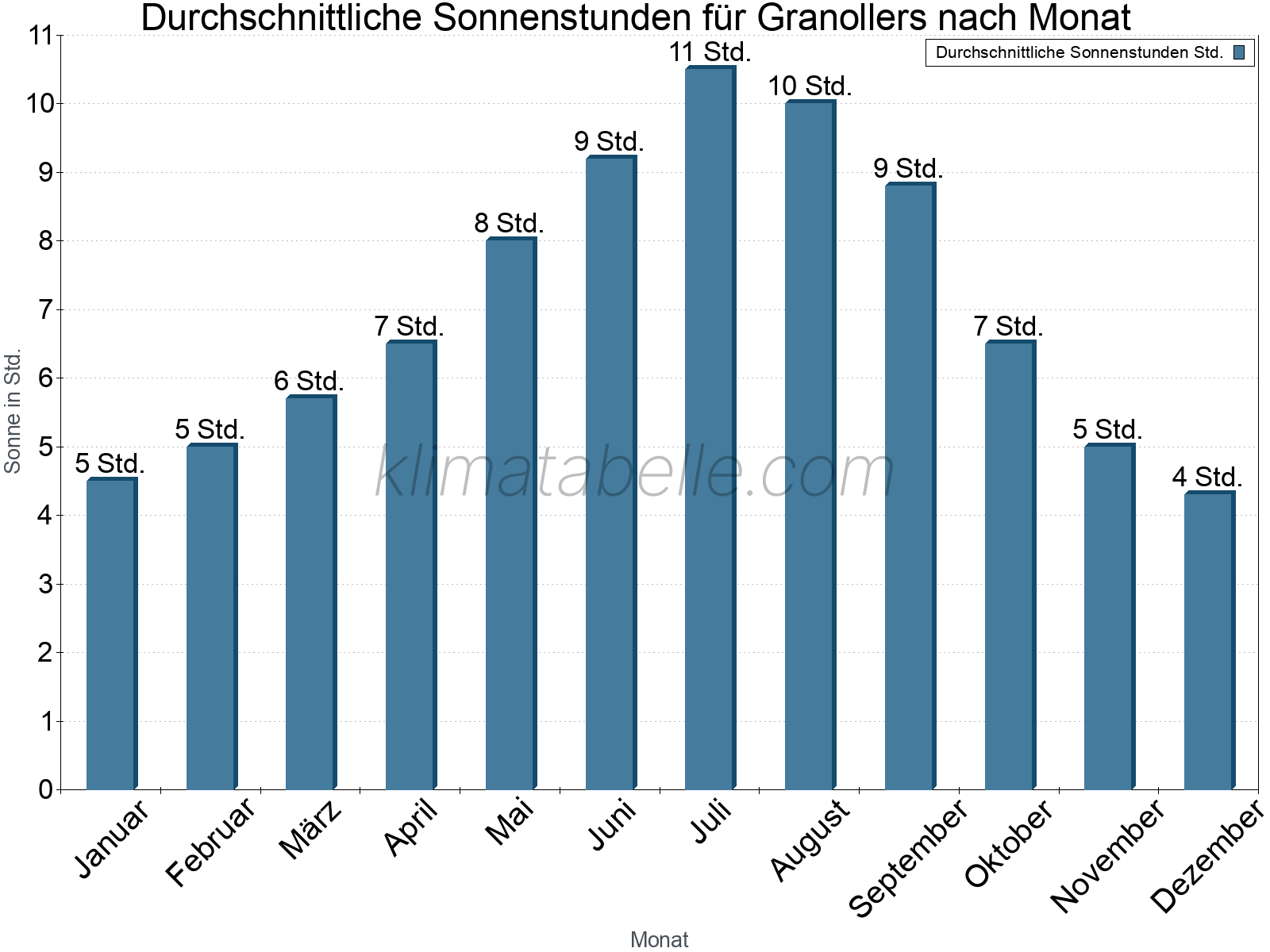 Monatliche Durchschnittswerte der täglichen Sonnenstunden im Jahresverlauf. Granollers.