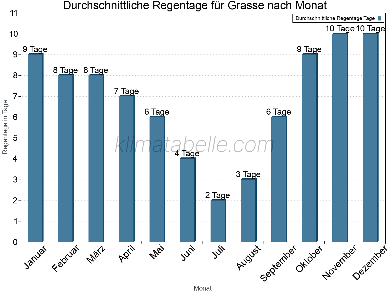 Monatliche Durchschnittswerte der Regentage im Jahresverlauf. Grasse.