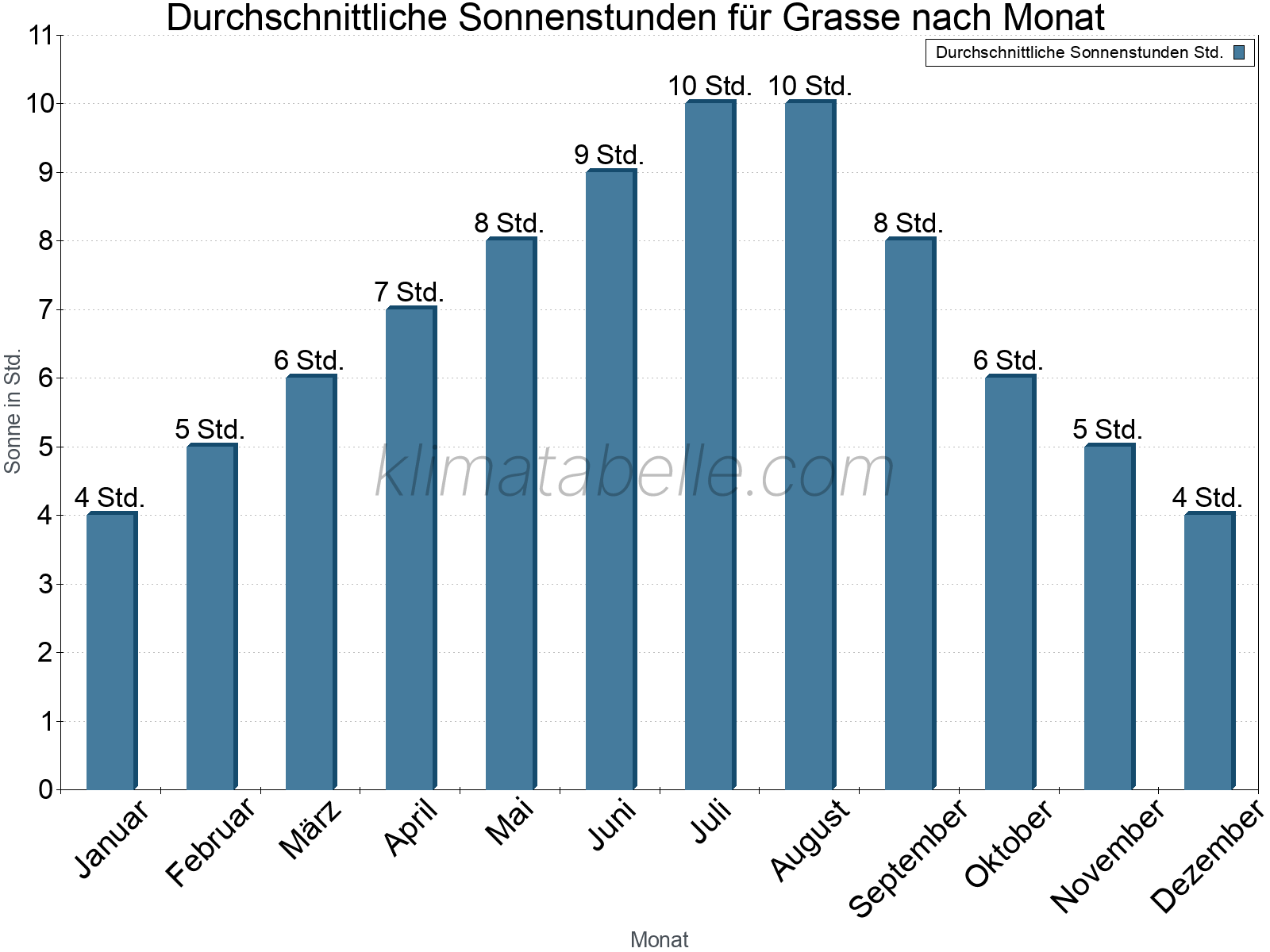 Monatliche Durchschnittswerte der täglichen Sonnenstunden im Jahresverlauf. Grasse.