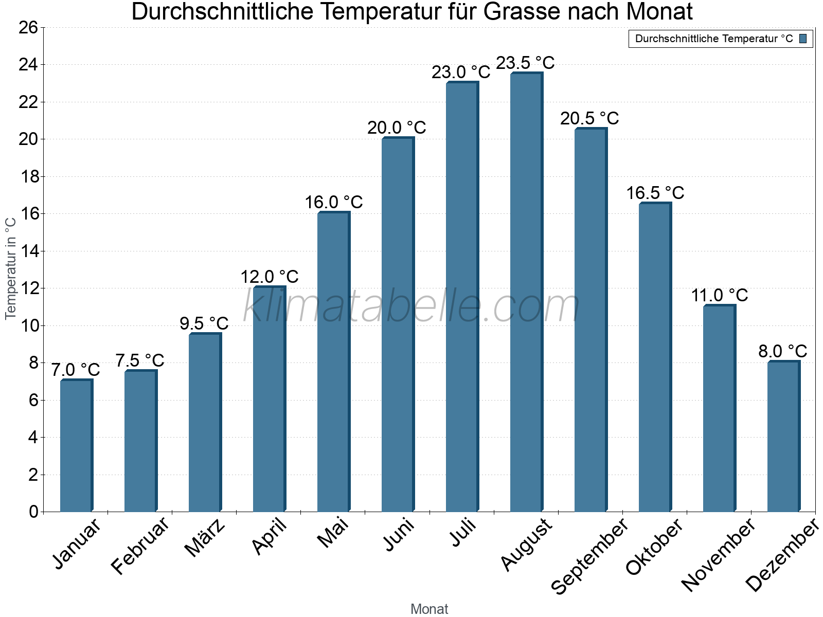 Jahresverlauf der gemittelten Temperatur je Monat. Grasse.