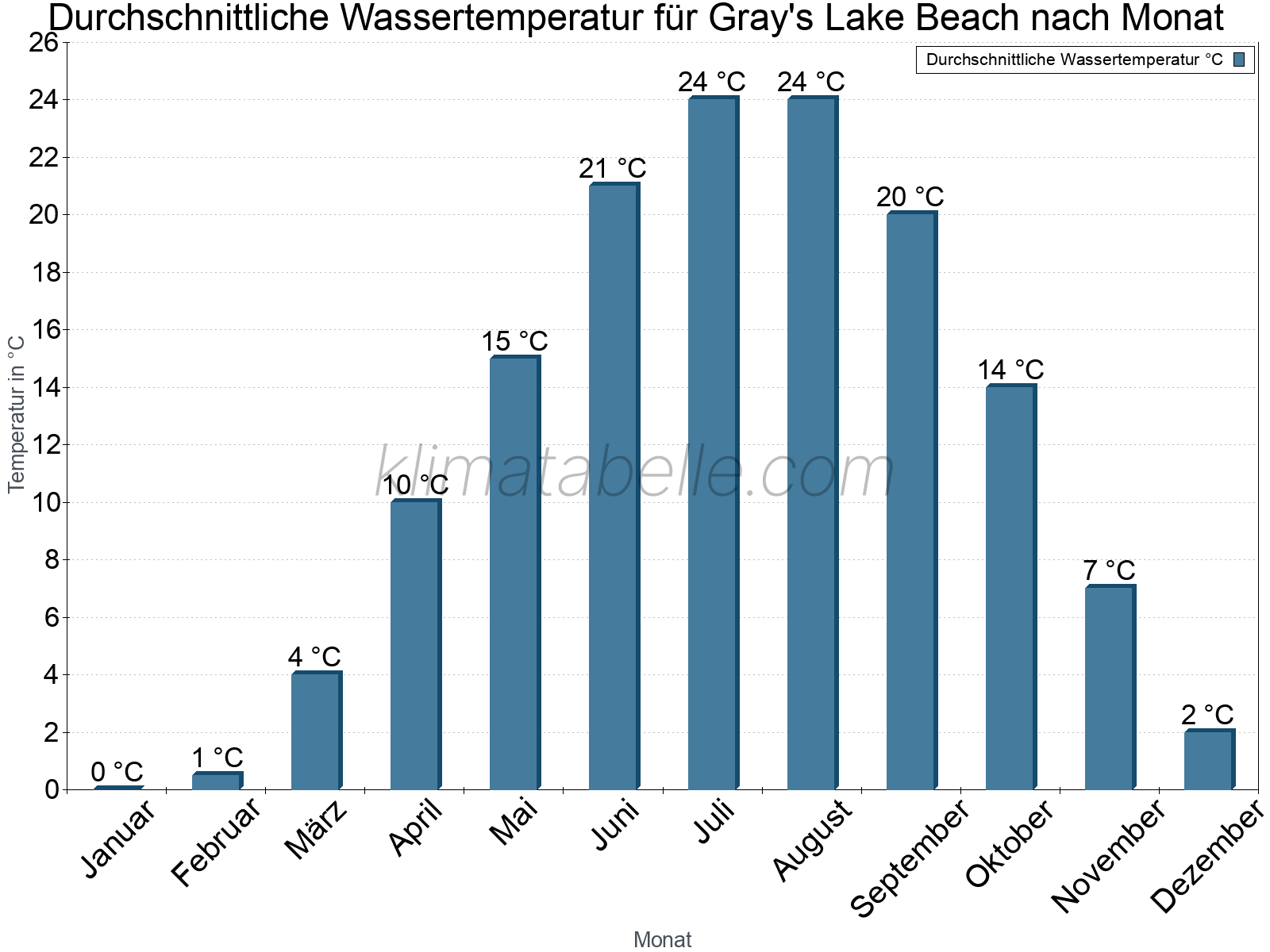 Monatliche Durchschnittstemperaturen des Wassers über das Jahr. Gray's Lake Beach.