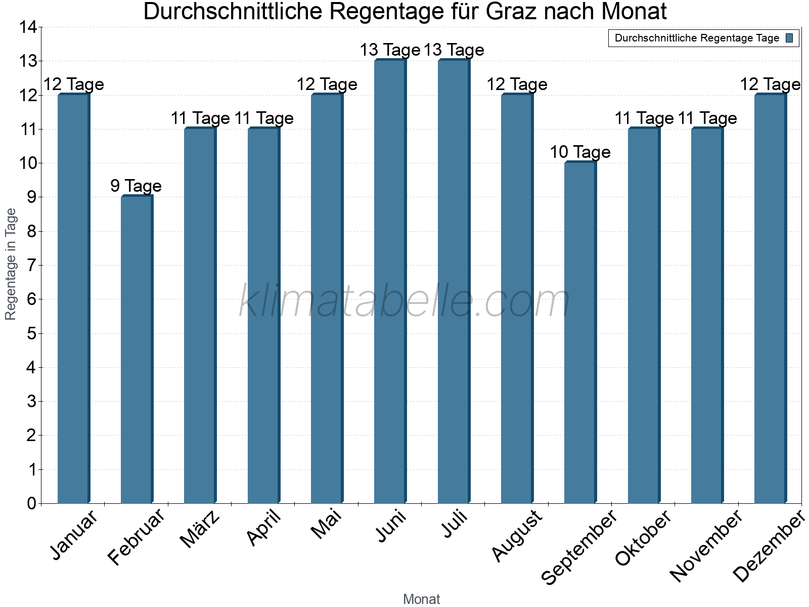 Monatliche Durchschnittswerte der Regentage im Jahresverlauf. Graz.