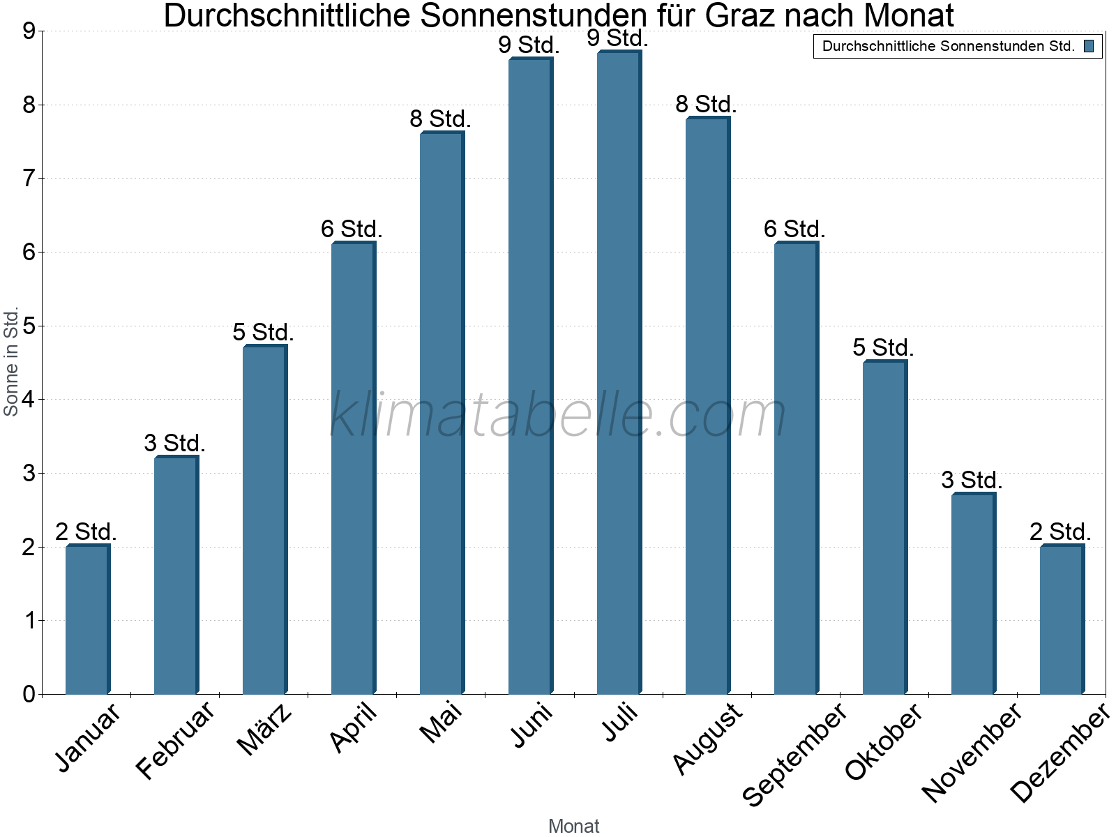 Monatliche Durchschnittswerte der täglichen Sonnenstunden im Jahresverlauf. Graz.