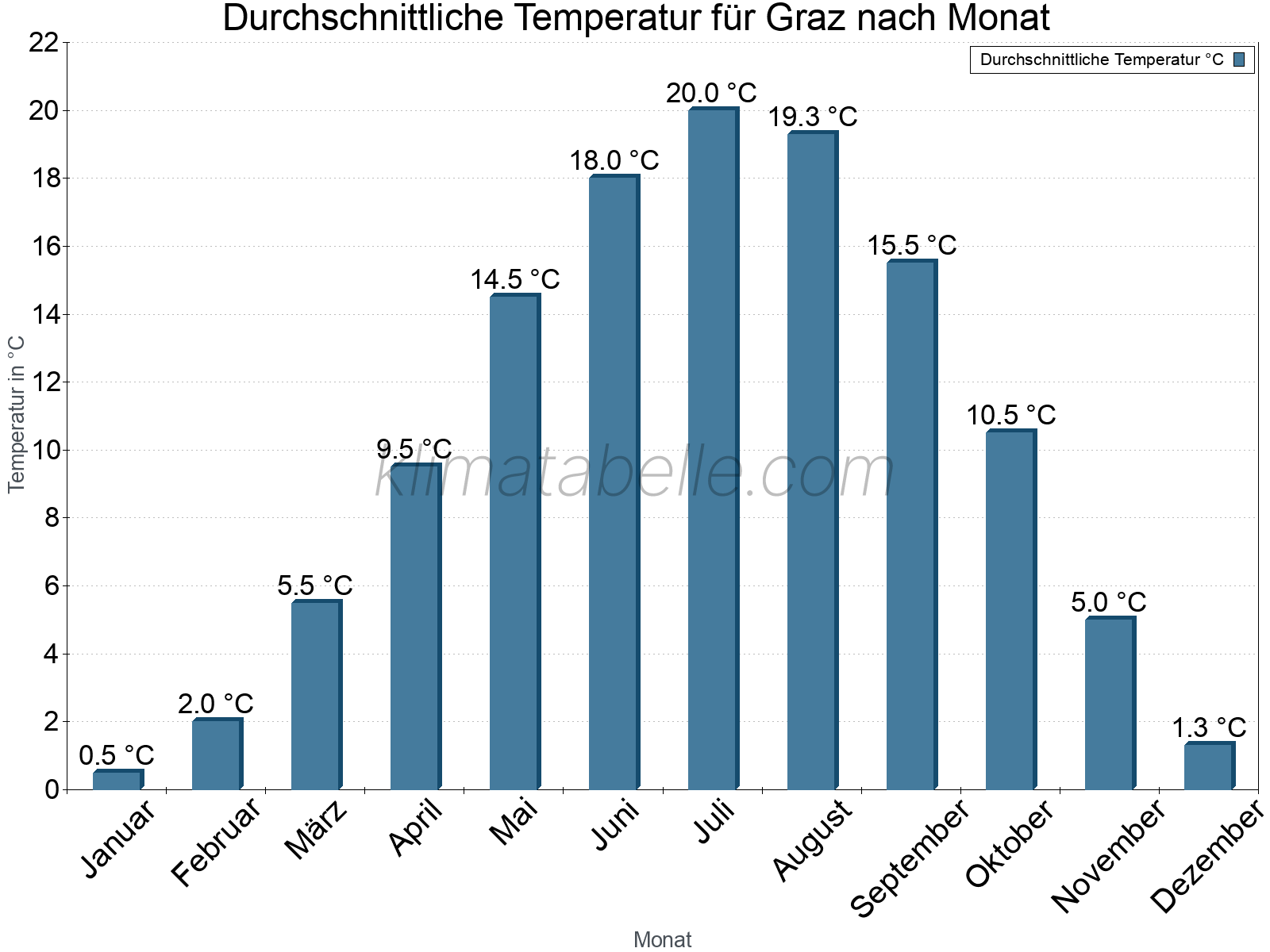 Jahresverlauf der gemittelten Temperatur je Monat. Graz.