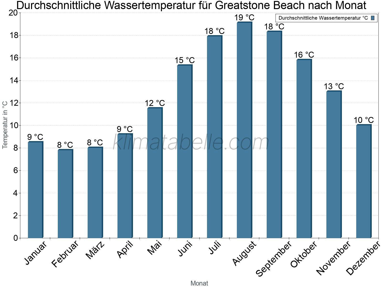 Monatliche Durchschnittstemperaturen des Wassers über das Jahr. Greatstone Beach.