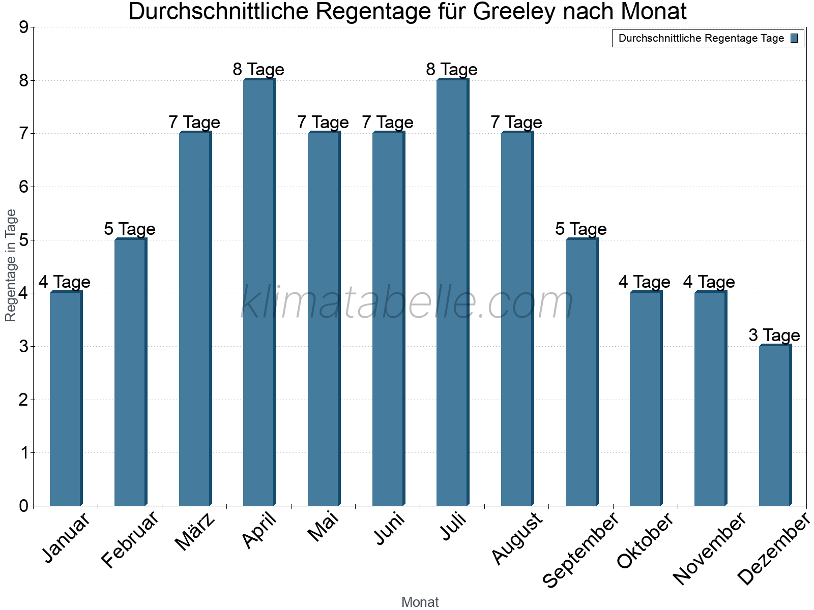 Monatliche Durchschnittswerte der Regentage im Jahresverlauf. Greeley.