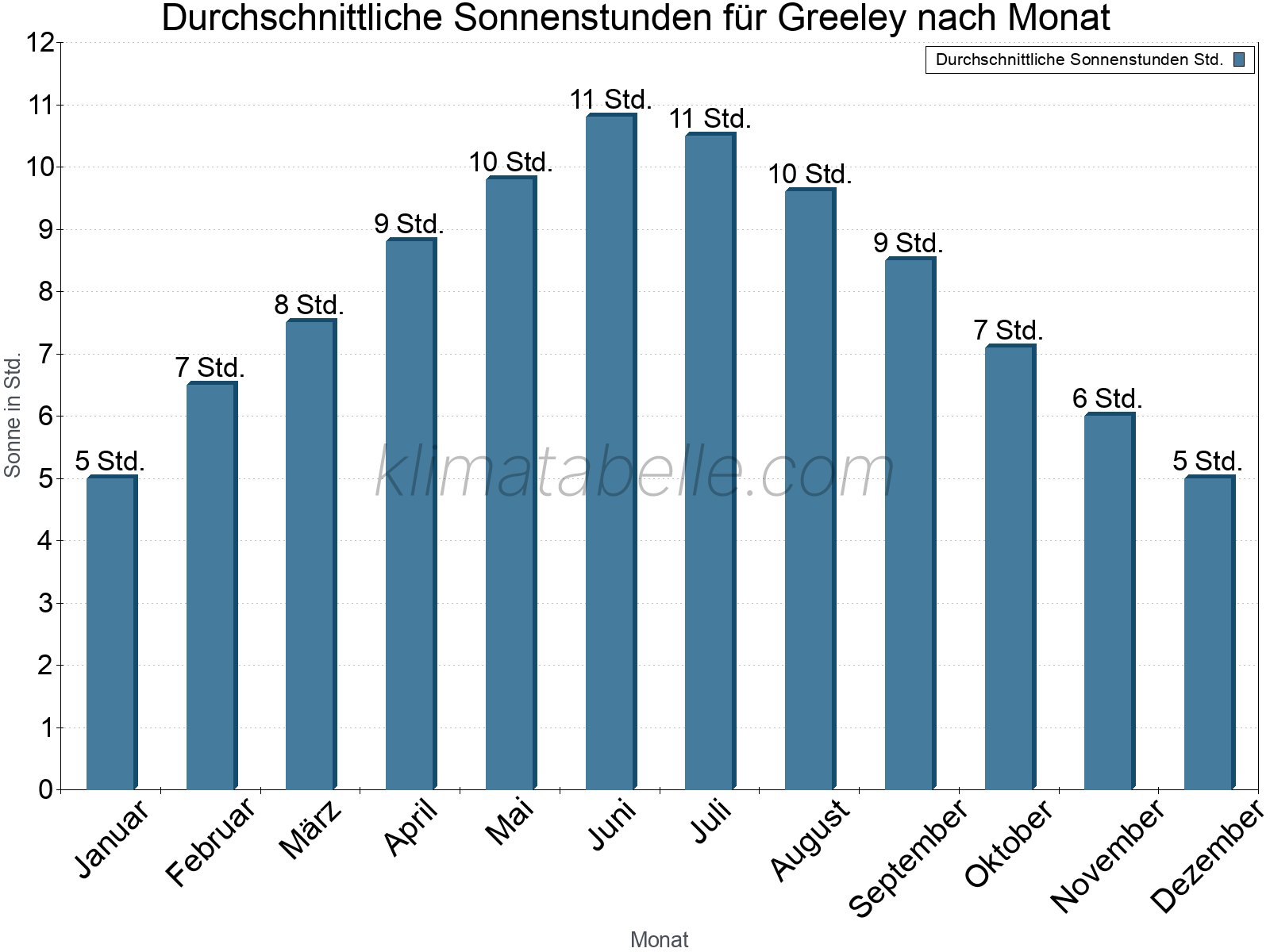 Monatliche Durchschnittswerte der täglichen Sonnenstunden im Jahresverlauf. Greeley.