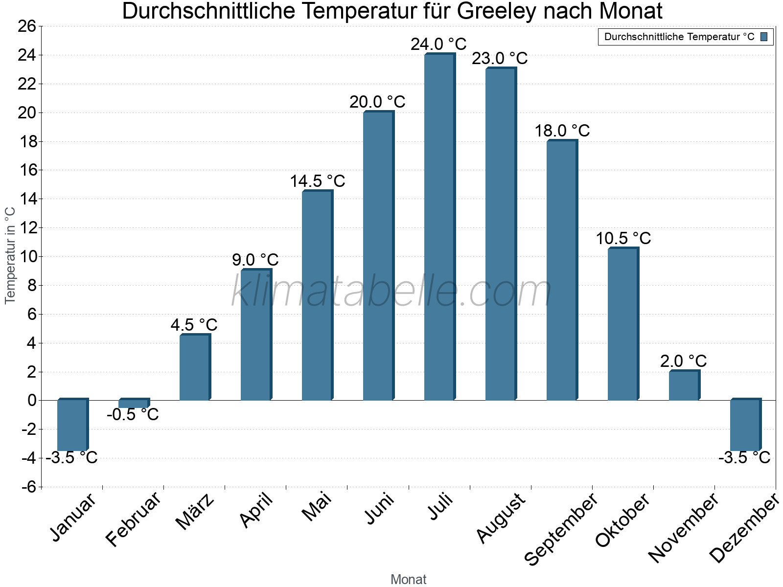 Jahresverlauf der gemittelten Temperatur je Monat. Greeley.