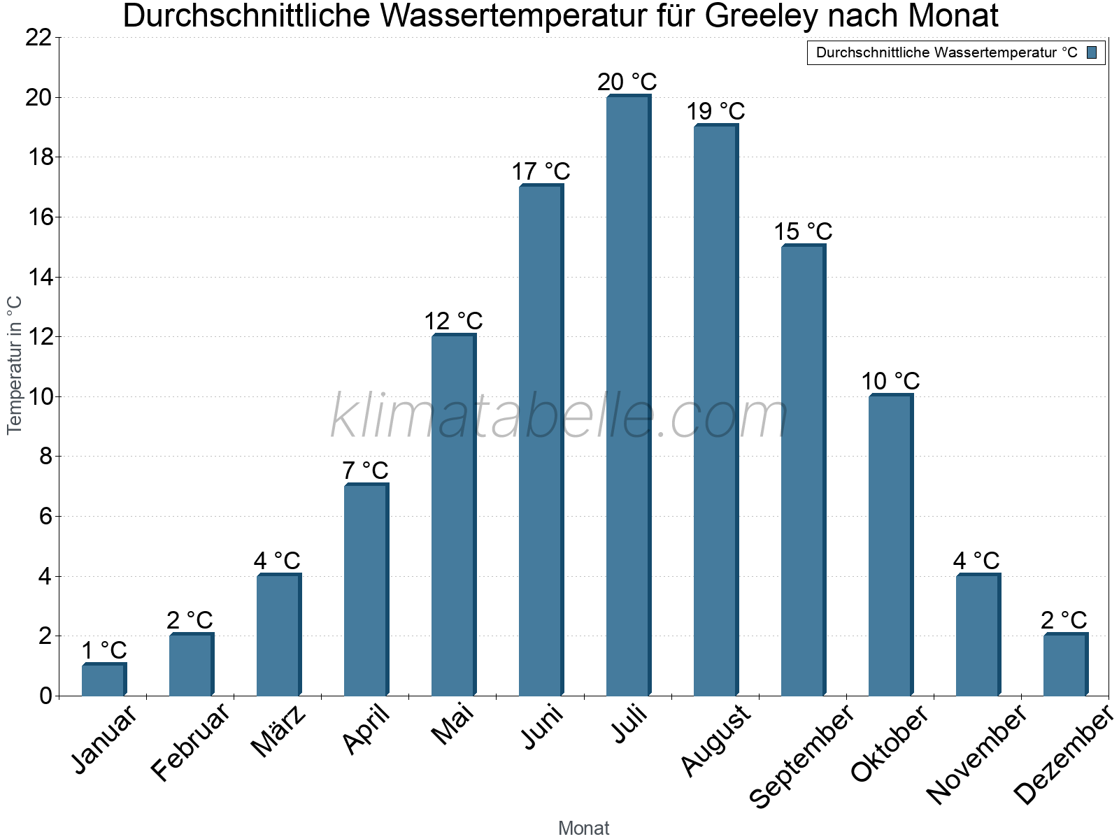 Monatliche Durchschnittstemperaturen des Wassers über das Jahr. Greeley.
