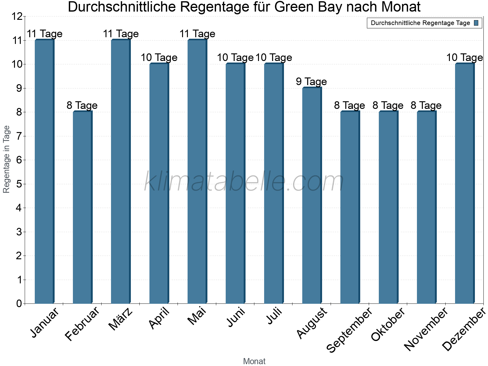 Monatliche Durchschnittswerte der Regentage im Jahresverlauf. Green Bay.