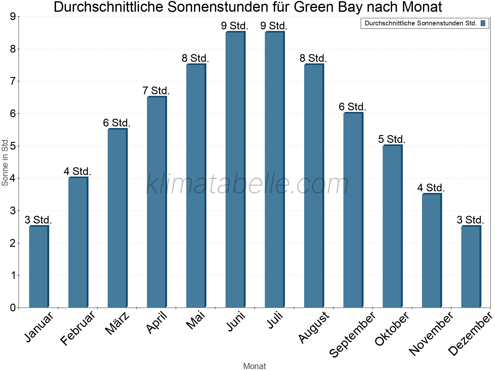 Monatliche Durchschnittswerte der täglichen Sonnenstunden im Jahresverlauf. Green Bay.