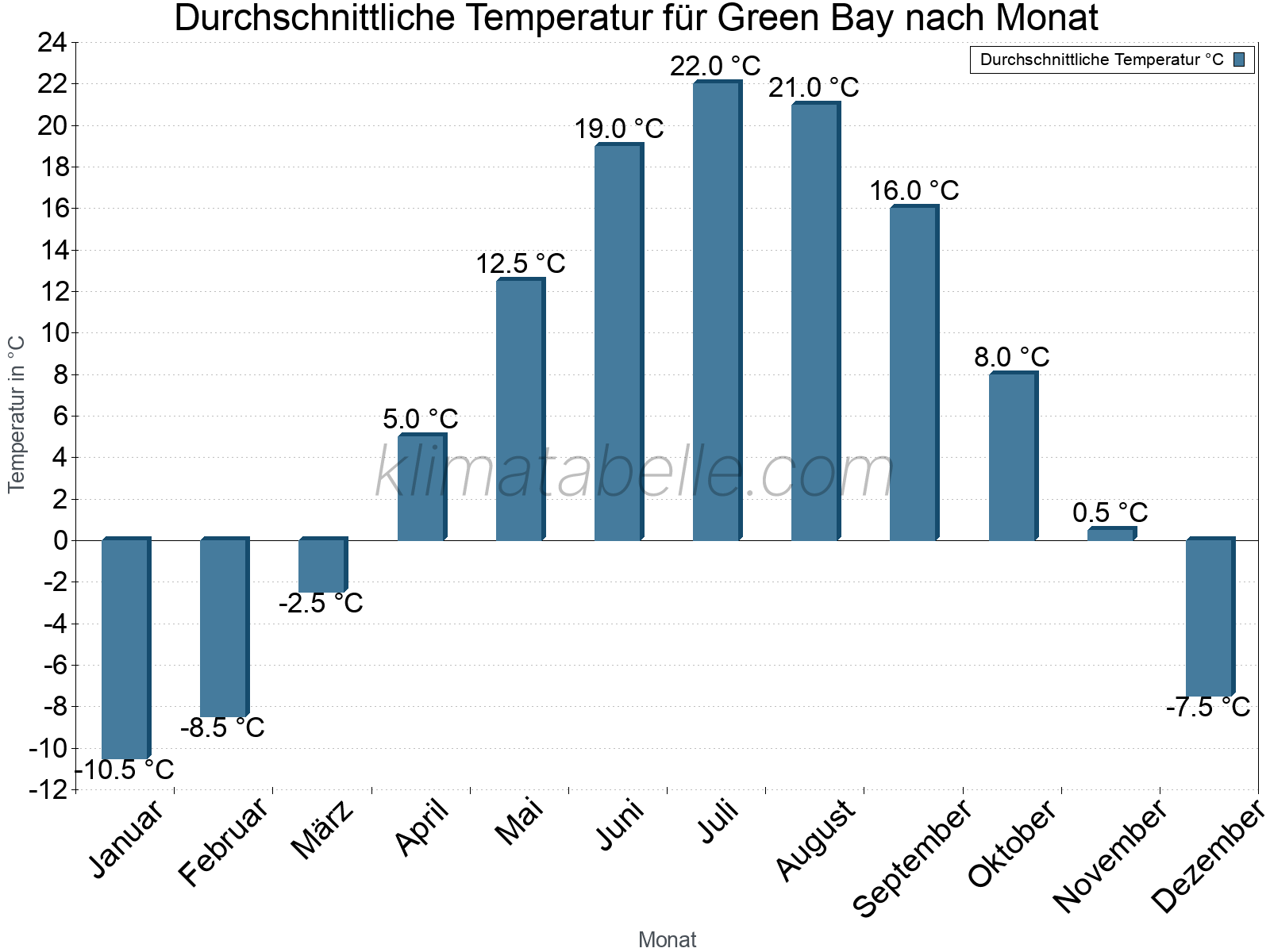 Jahresverlauf der gemittelten Temperatur je Monat. Green Bay.