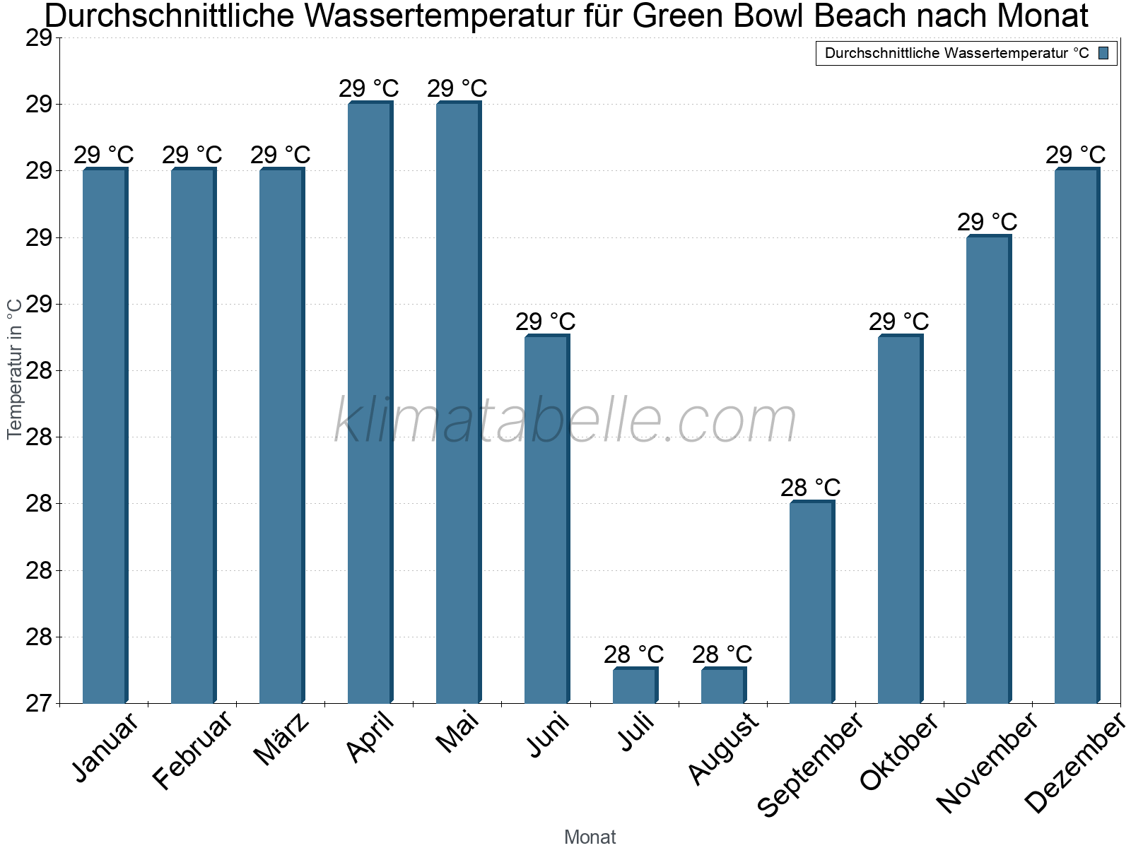 Monatliche Durchschnittstemperaturen des Wassers über das Jahr. Green Bowl Beach.