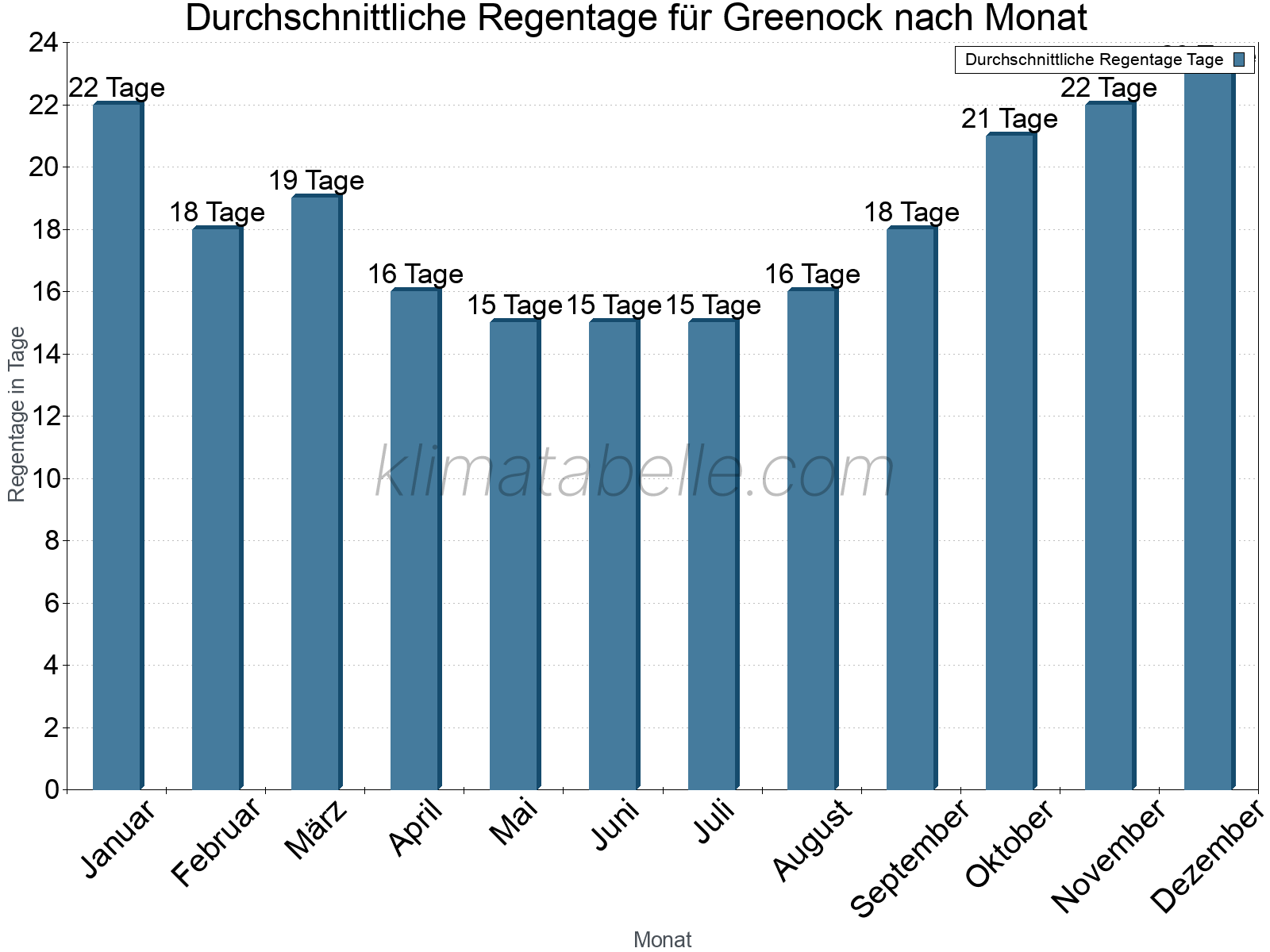 Monatliche Durchschnittswerte der Regentage im Jahresverlauf. Greenock.