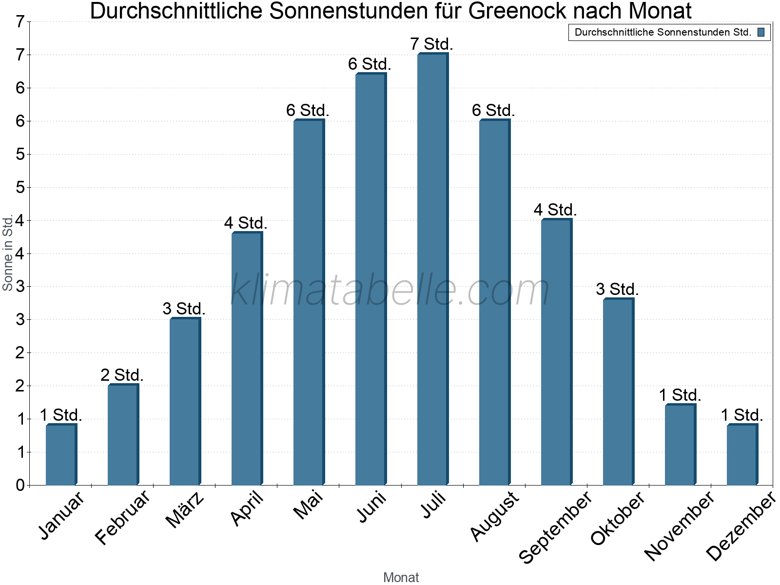 Monatliche Durchschnittswerte der täglichen Sonnenstunden im Jahresverlauf. Greenock.