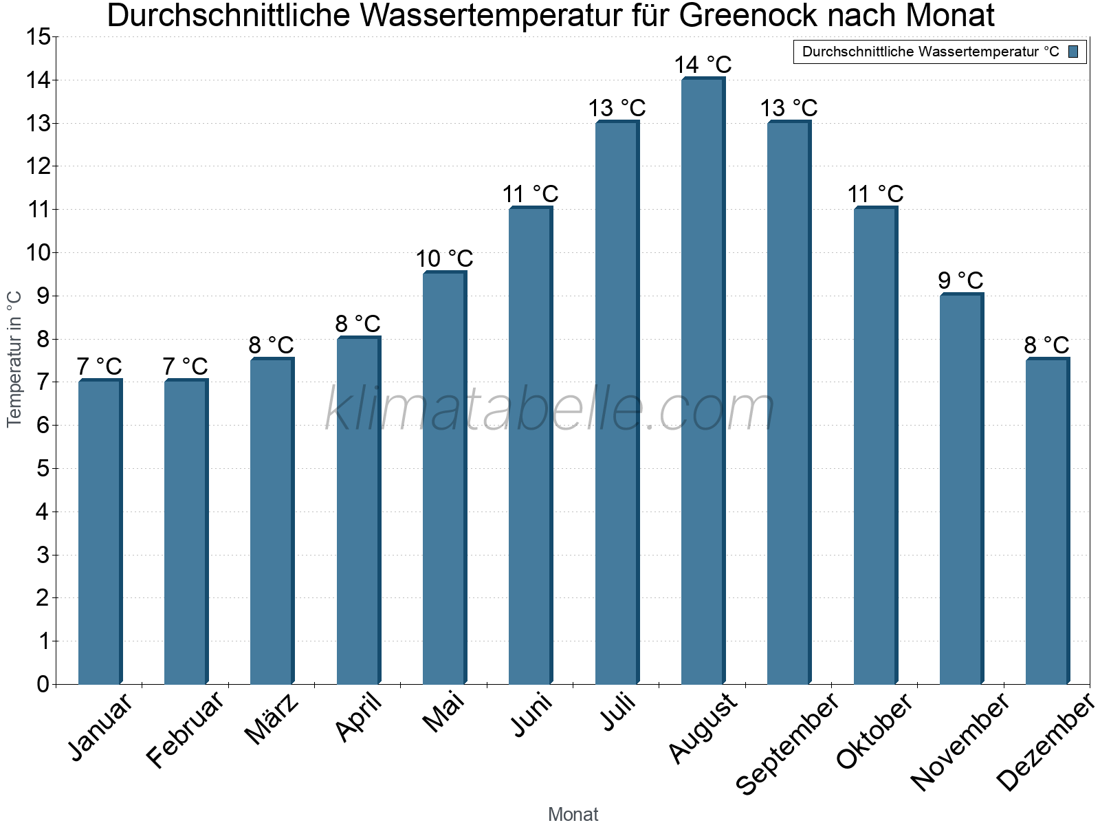 Monatliche Durchschnittstemperaturen des Wassers über das Jahr. Greenock.