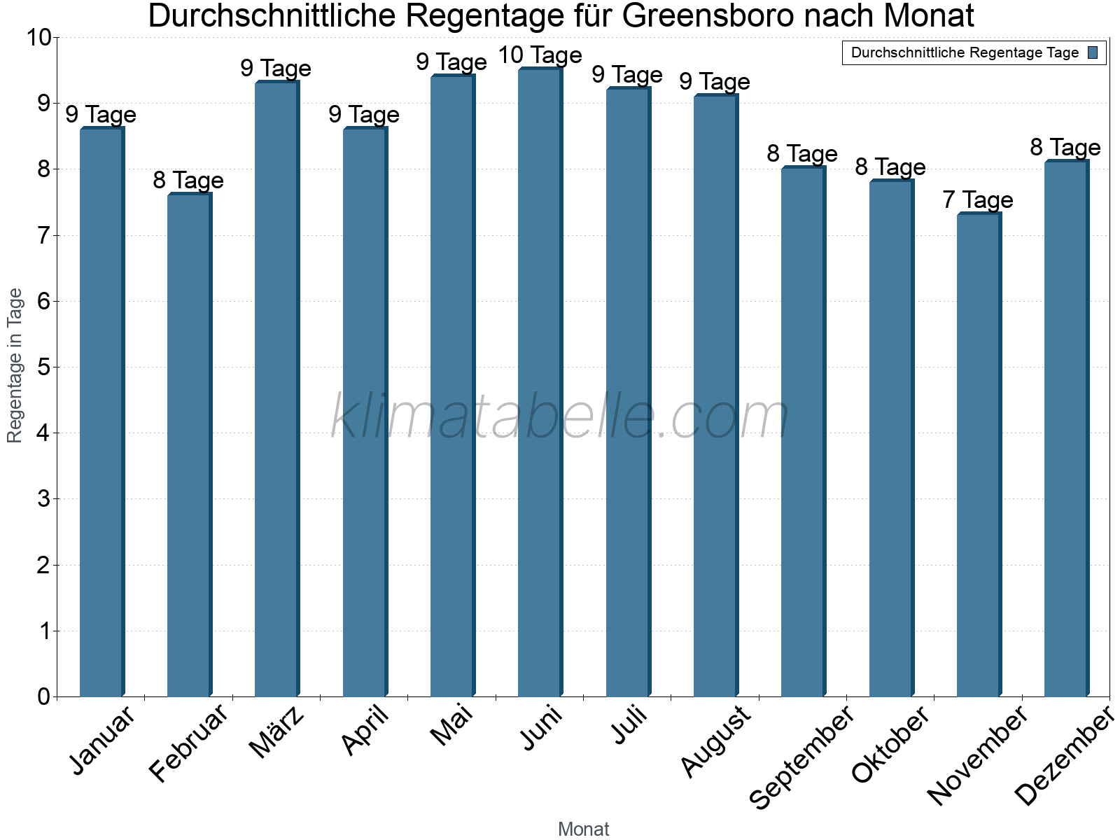 Monatliche Durchschnittswerte der Regentage im Jahresverlauf. Greensboro.
