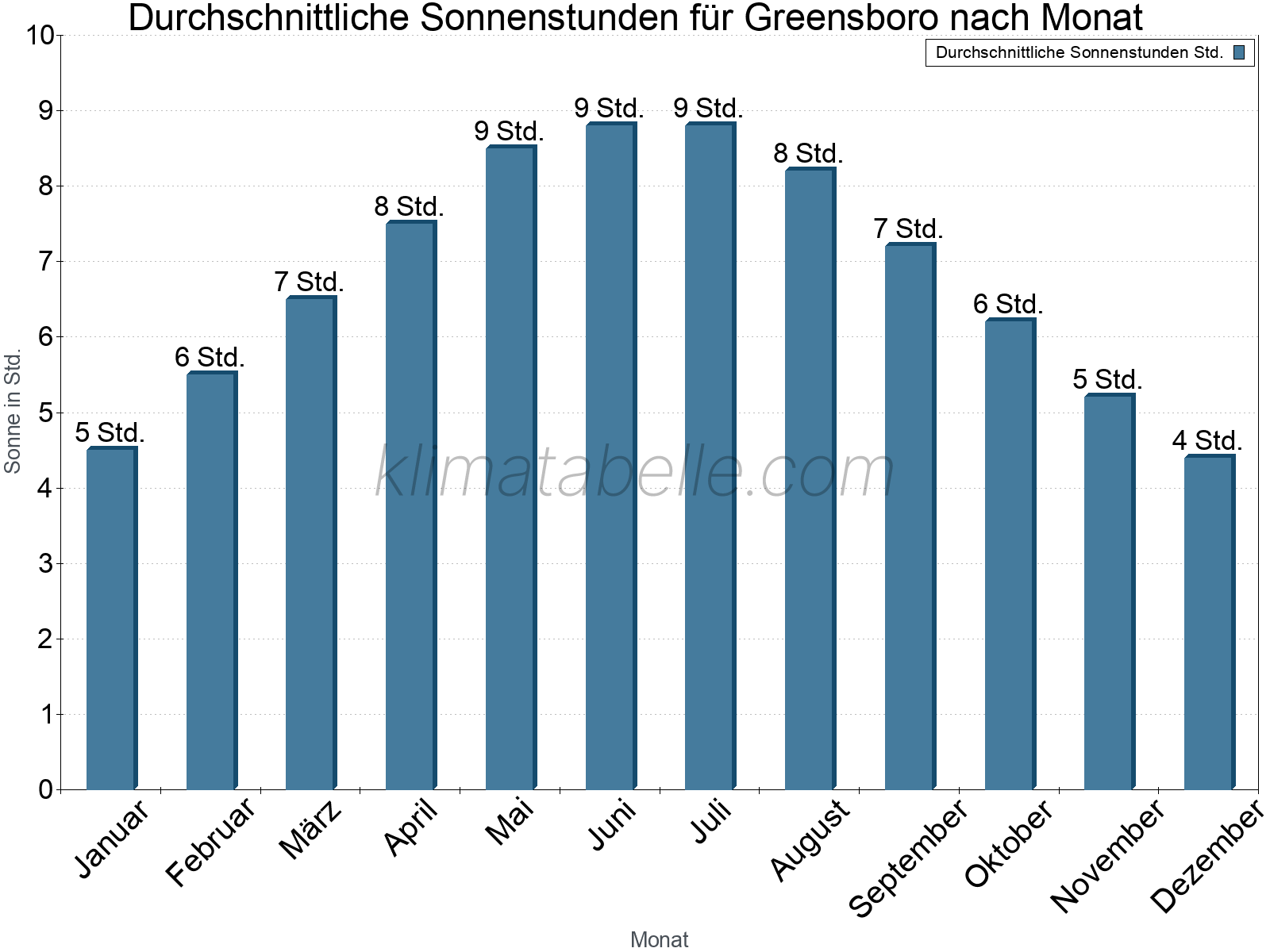 Monatliche Durchschnittswerte der täglichen Sonnenstunden im Jahresverlauf. Greensboro.