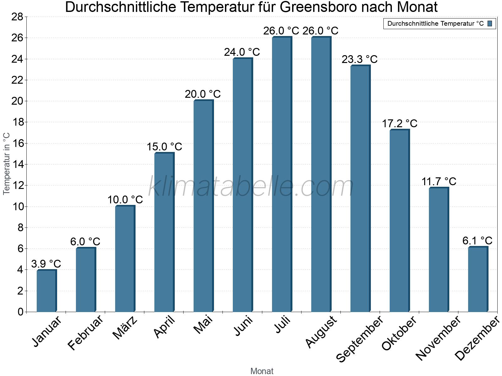 Jahresverlauf der gemittelten Temperatur je Monat. Greensboro.