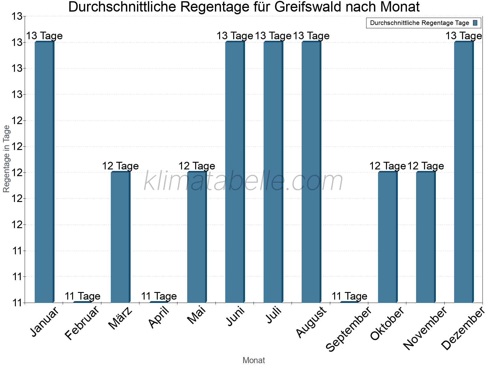 Monatliche Durchschnittswerte der Regentage im Jahresverlauf. Greifswald.