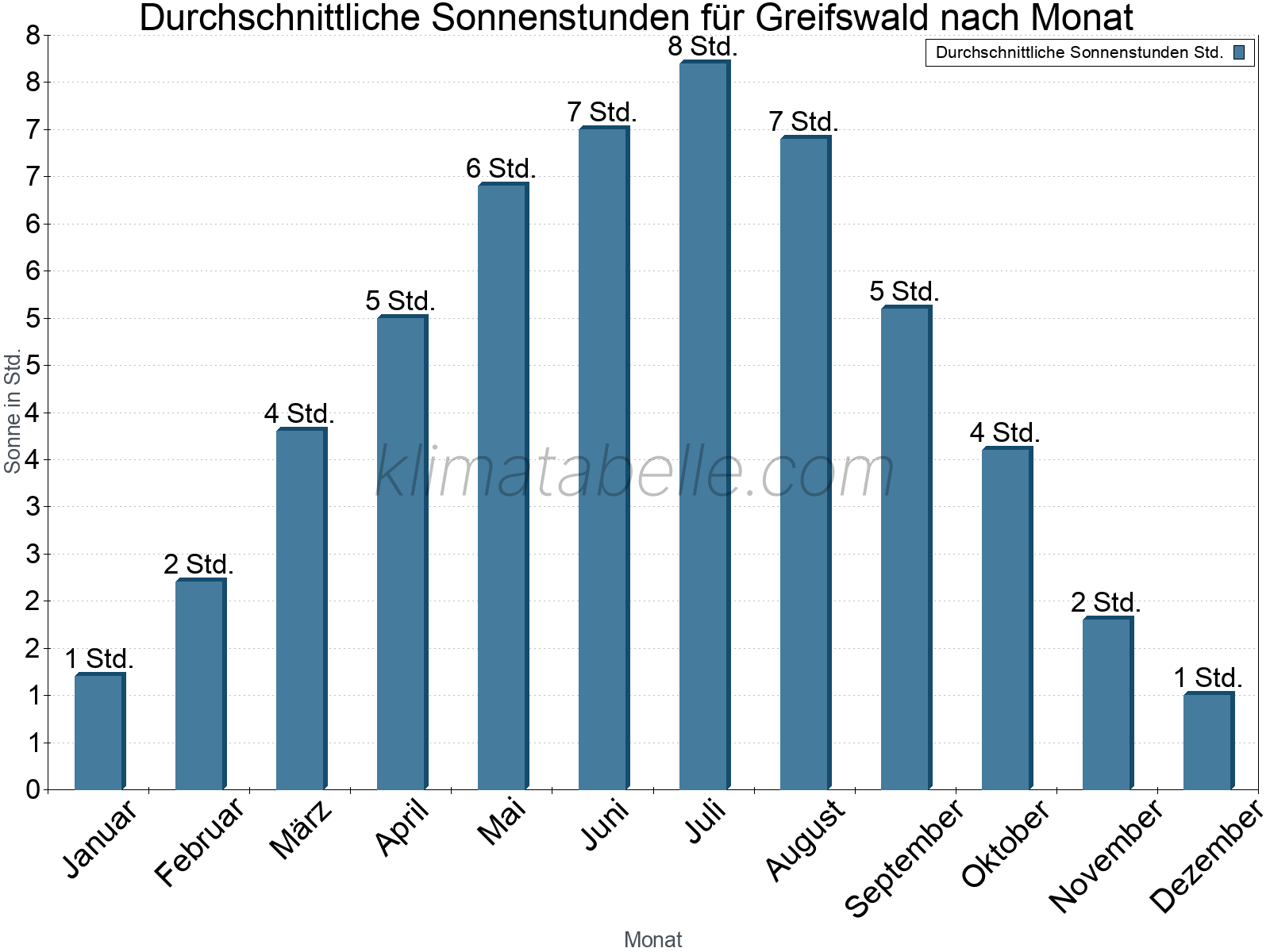 Monatliche Durchschnittswerte der täglichen Sonnenstunden im Jahresverlauf. Greifswald.