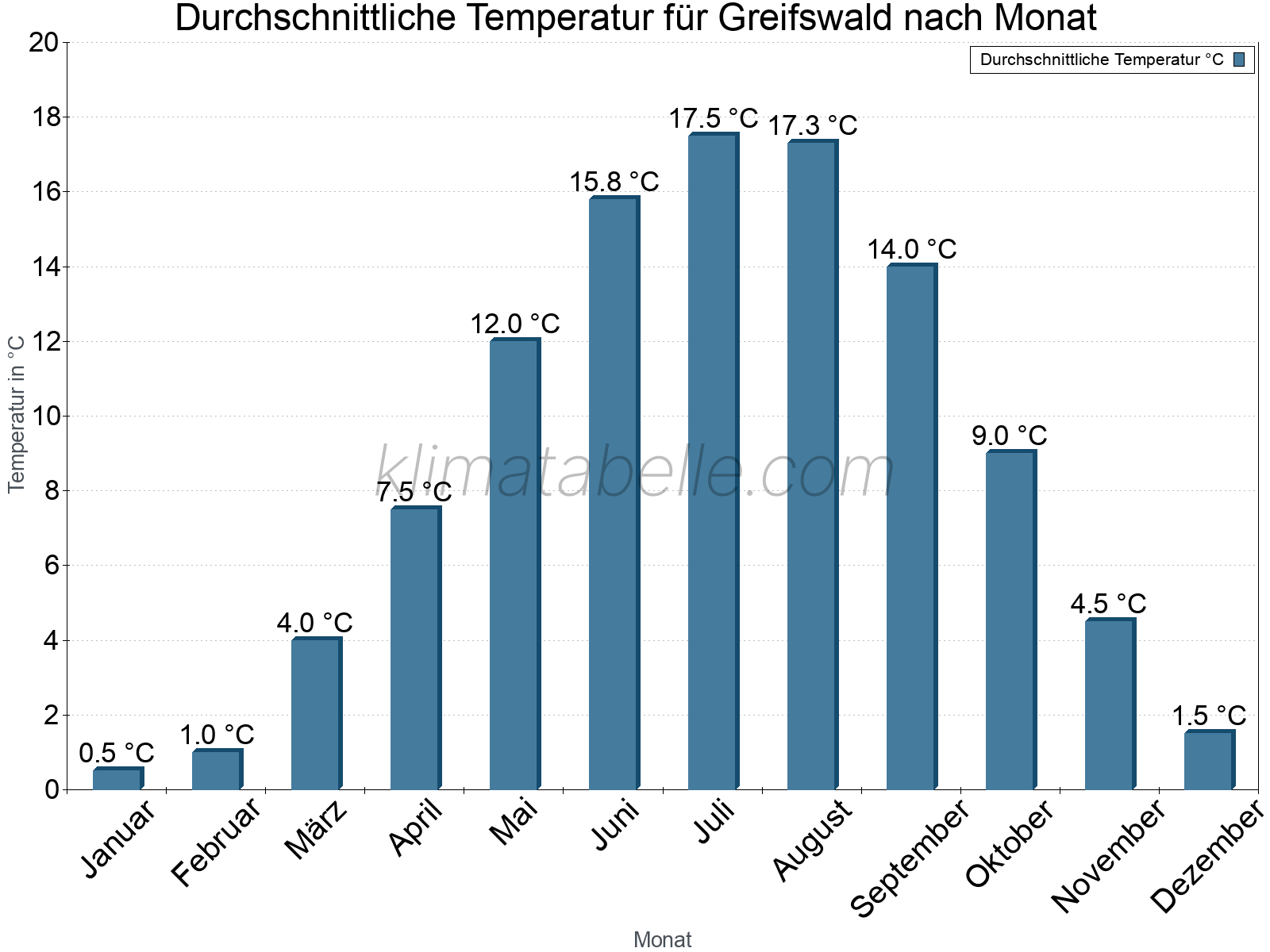 Jahresverlauf der gemittelten Temperatur je Monat. Greifswald.