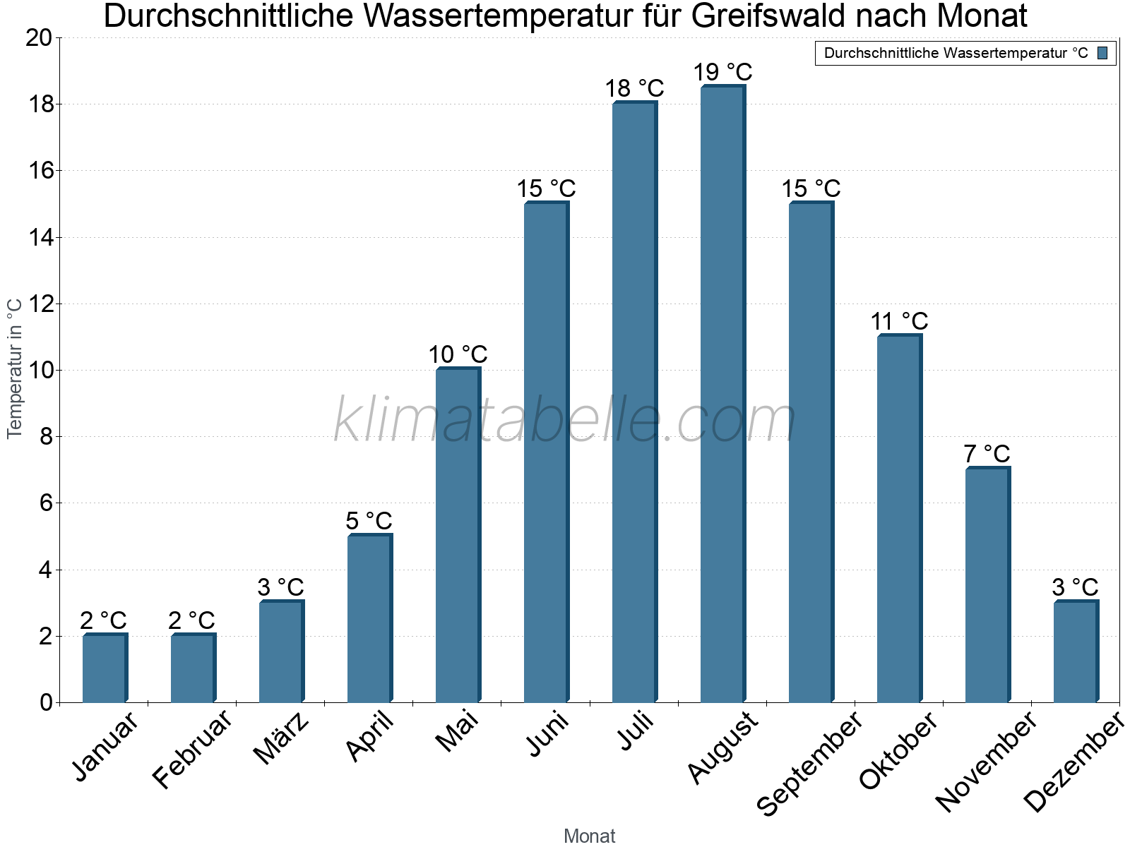 Monatliche Durchschnittstemperaturen des Wassers über das Jahr. Greifswald.