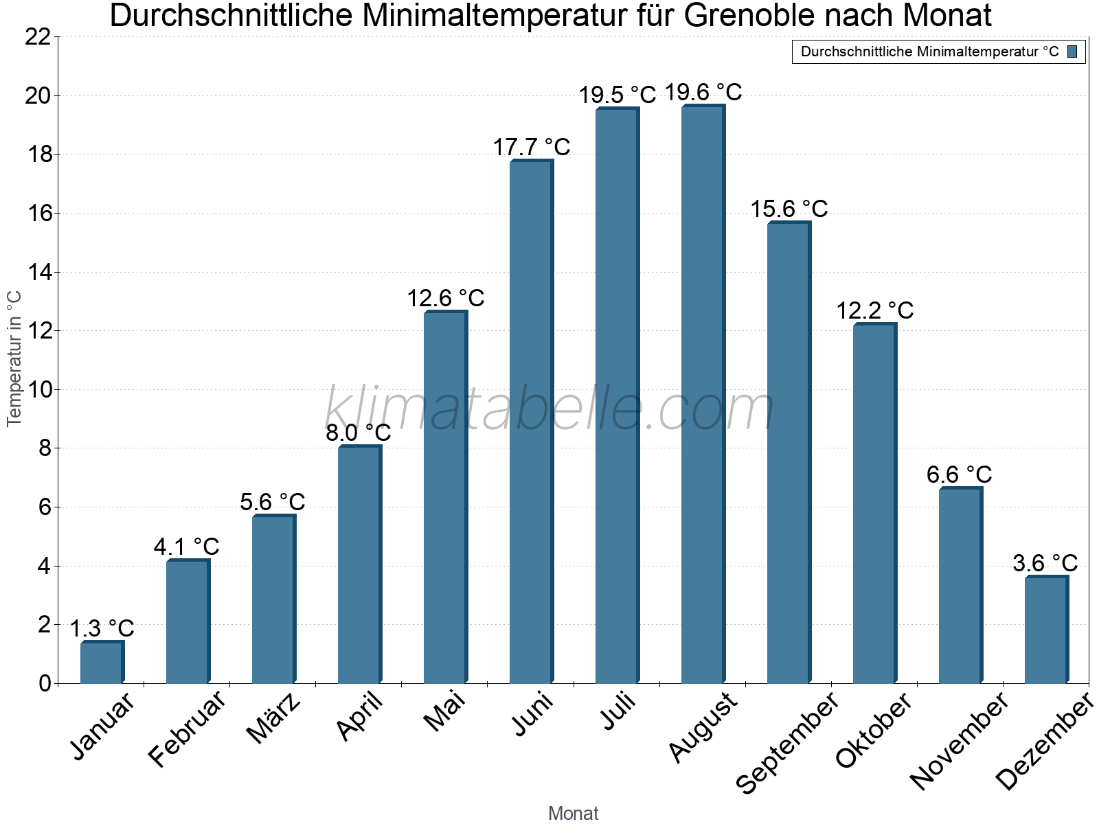Jahresverlauf der gemittelten Minimaltemperatur je Monat. Grenoble.