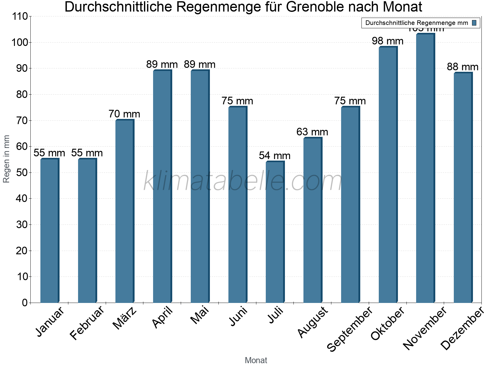 Monatliche Durchschnittswerte der täglichen Regenmenge im Jahresverlauf. Grenoble.