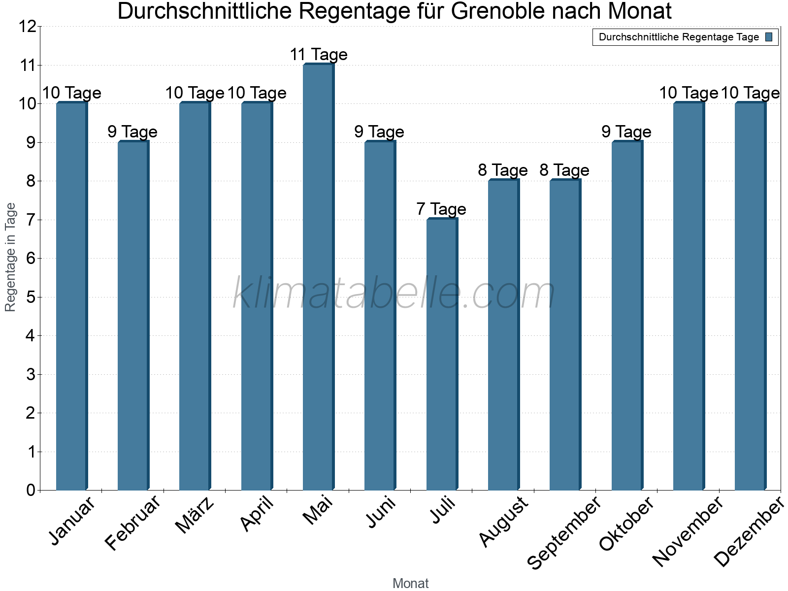 Monatliche Durchschnittswerte der Regentage im Jahresverlauf. Grenoble.