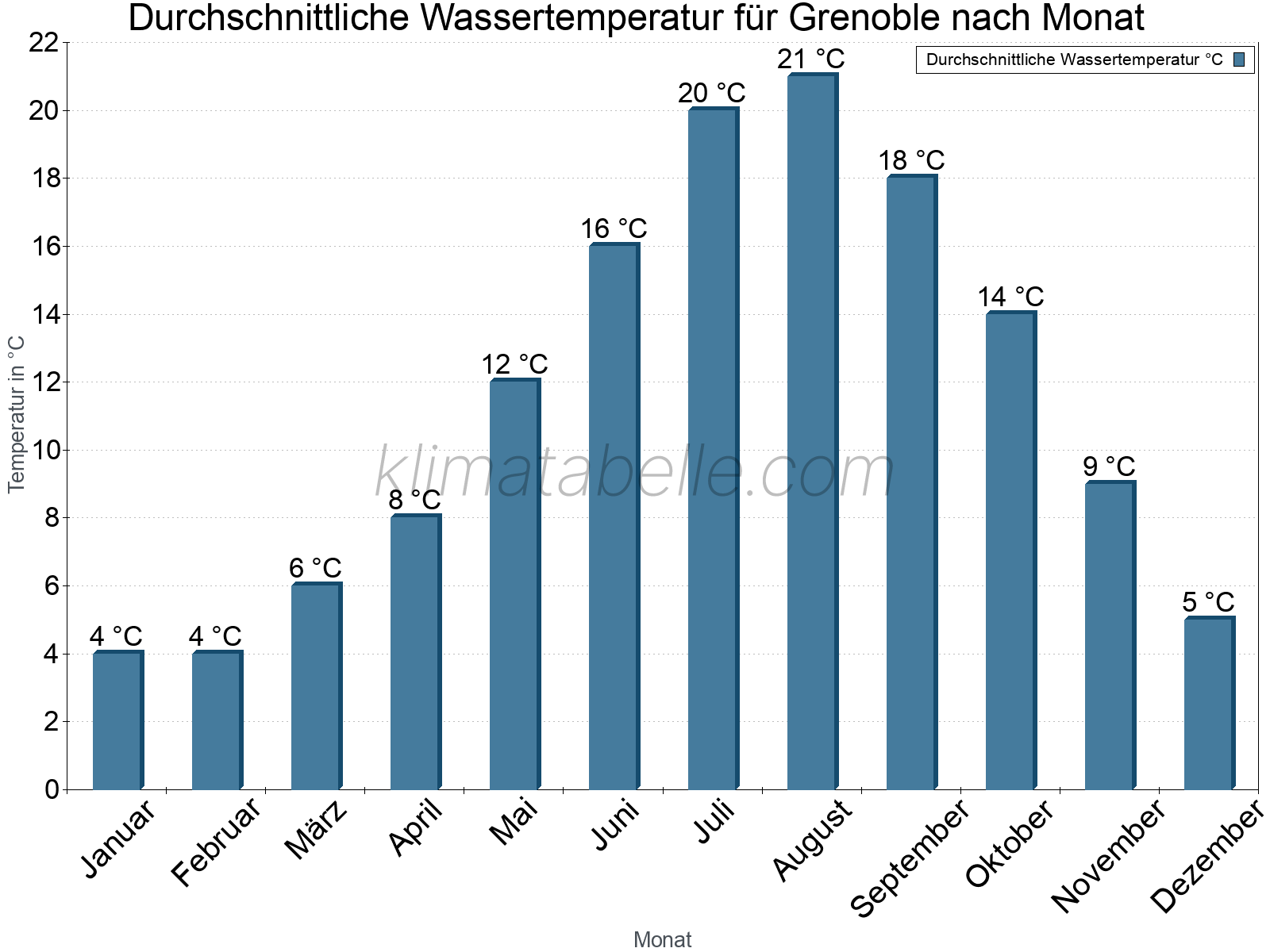 Monatliche Durchschnittstemperaturen des Wassers über das Jahr. Grenoble.