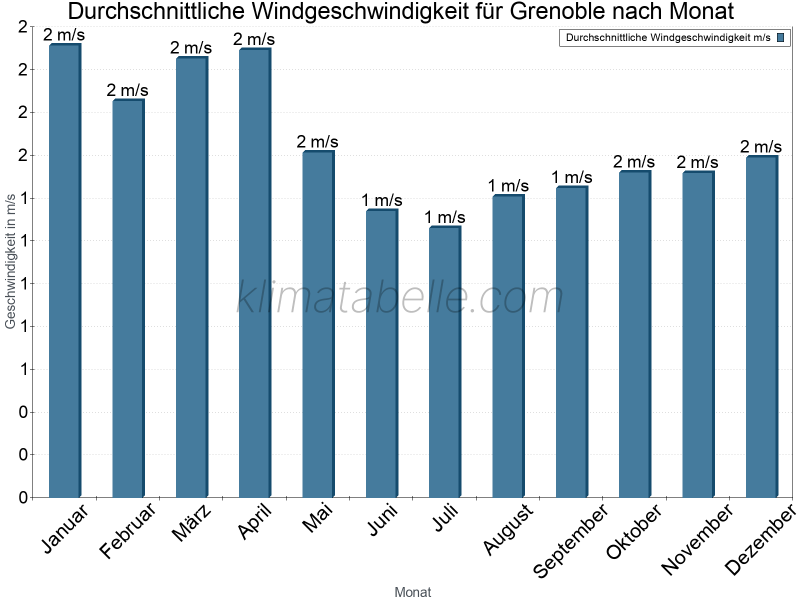 Monatliche Durchschnittswerte der Windgeschwindigkeit im Jahresverlauf. Grenoble.