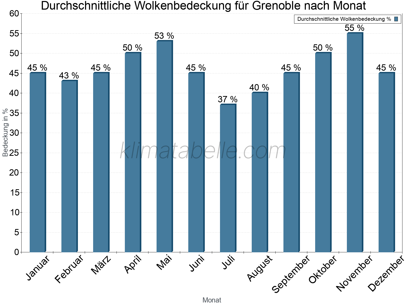 Jahresverlauf der gemittelten Bedeckung des Himmels je Monat. Dabei sind auch Nebelfelder (z.B. am Morgen) inkludiert. Zu beachten ist, dass die Skalierung der Y-Achse an die Datenwerte angepasst wird. Die Balkenhöhe steht nicht für absolute Prozentsätze wie 0% oder 100%, sondern für relative Mengen im Vergleich zu den minimalen bzw. maximalen Werten anderer Monate. Grenoble.