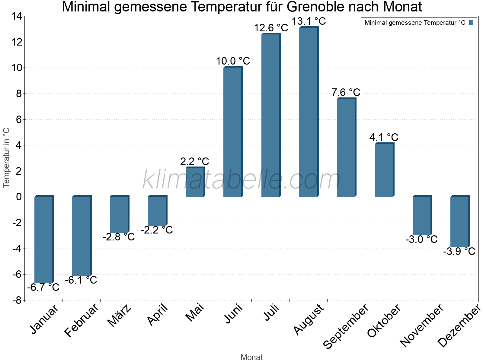 Jahresverlauf der Minimaltemperatur je Monat. Grenoble.